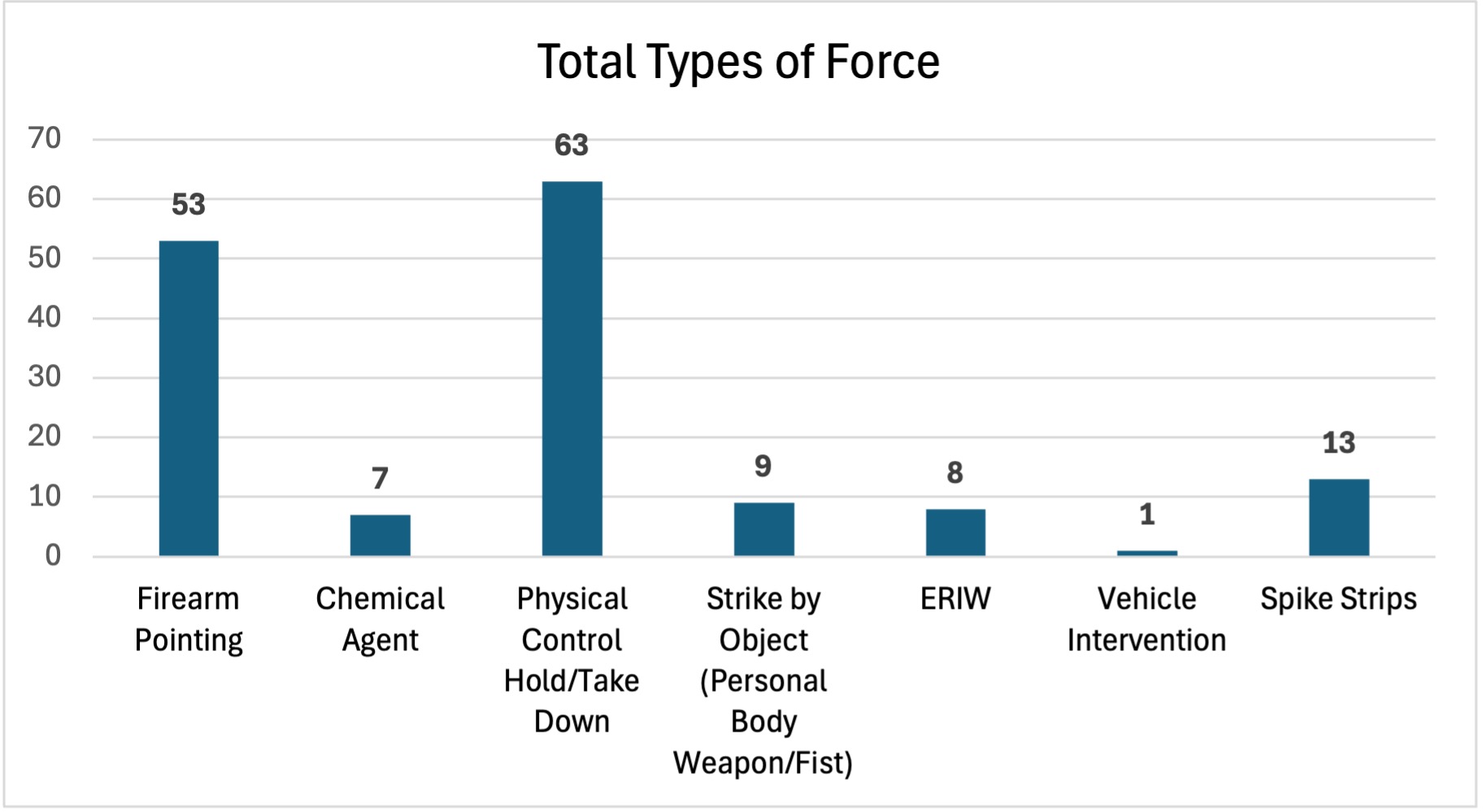 July 2025 Monthly Use of Force Report - Total Types of Force