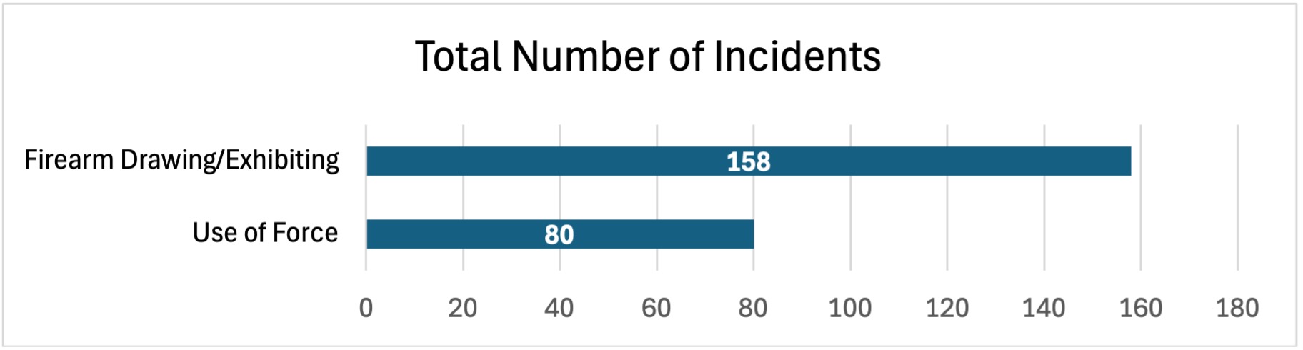 Total Number of Incidents, Firearm Drawing/Exhibiting: 158; Use of Force:80
