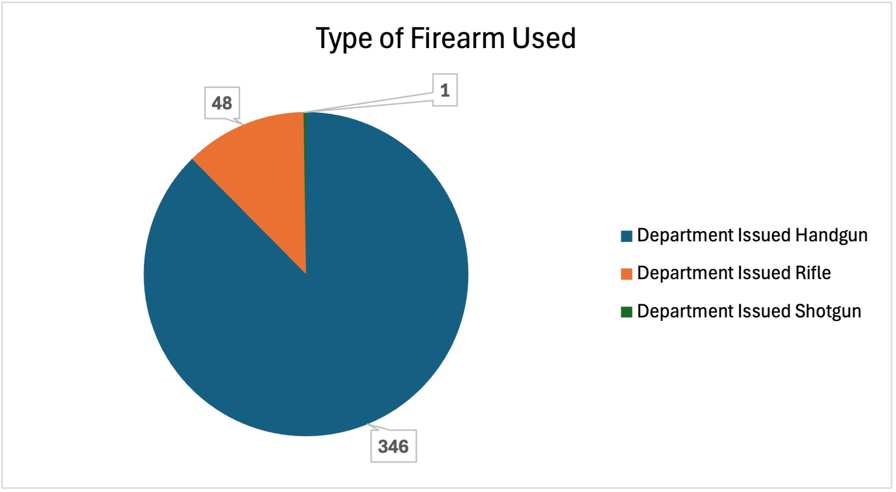 Type of Firearm used in pie chart