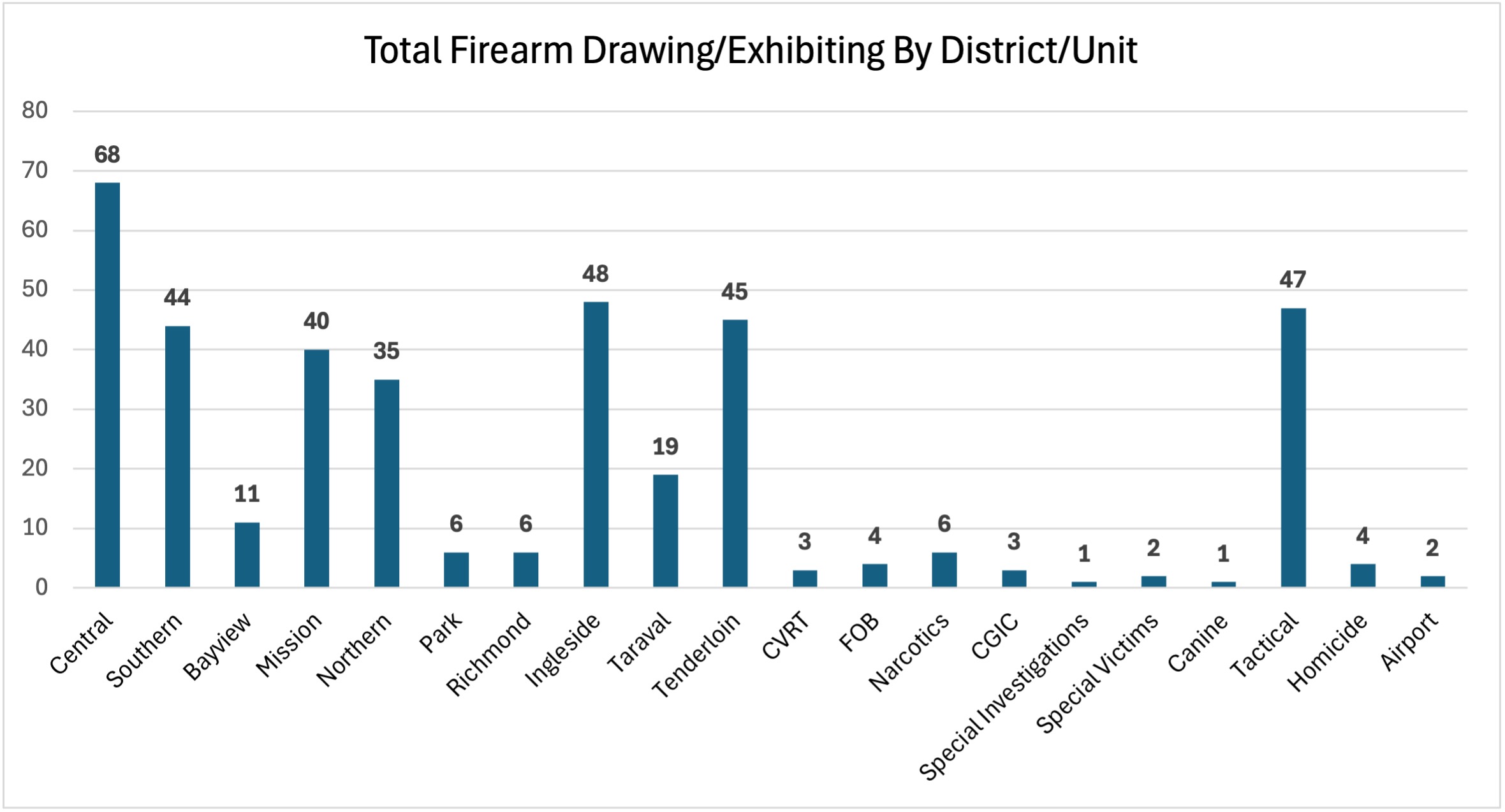 Total Firearm Drawing/Exhibiting Incident by District/Unit
