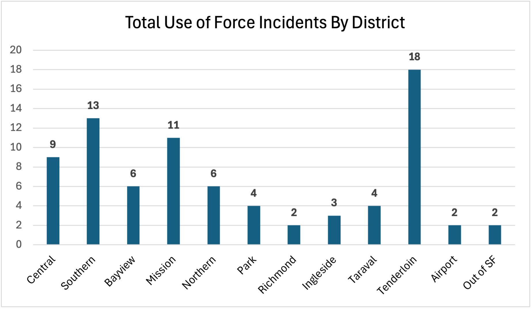 total use of force incidents by district