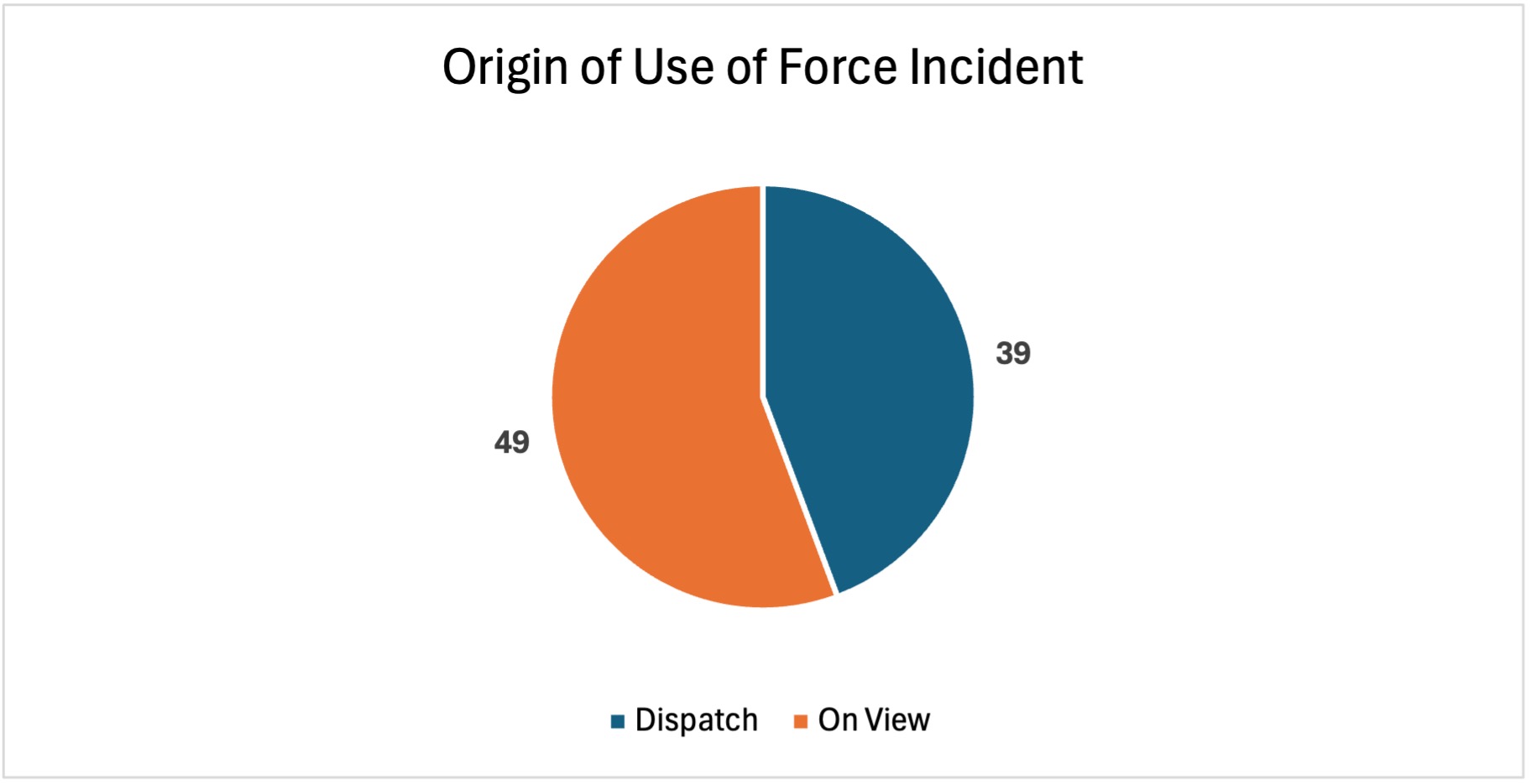 Origin of Use of Force Incident, Dispatch: 39; On View: 49