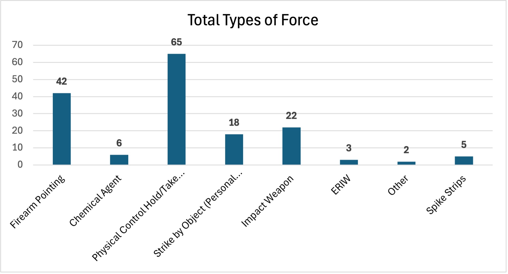 June 2025 Monthly Use of Force Report - Total Types of Force