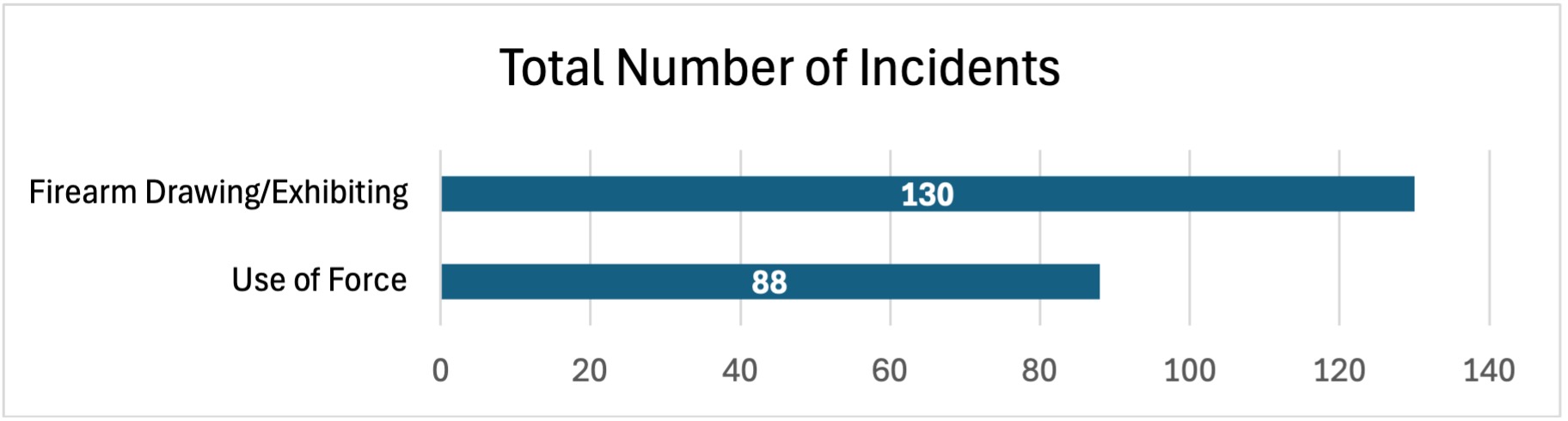 Total Number of Incidents, Firearm Drawing/Exhibiting: 130; Use of Force:88