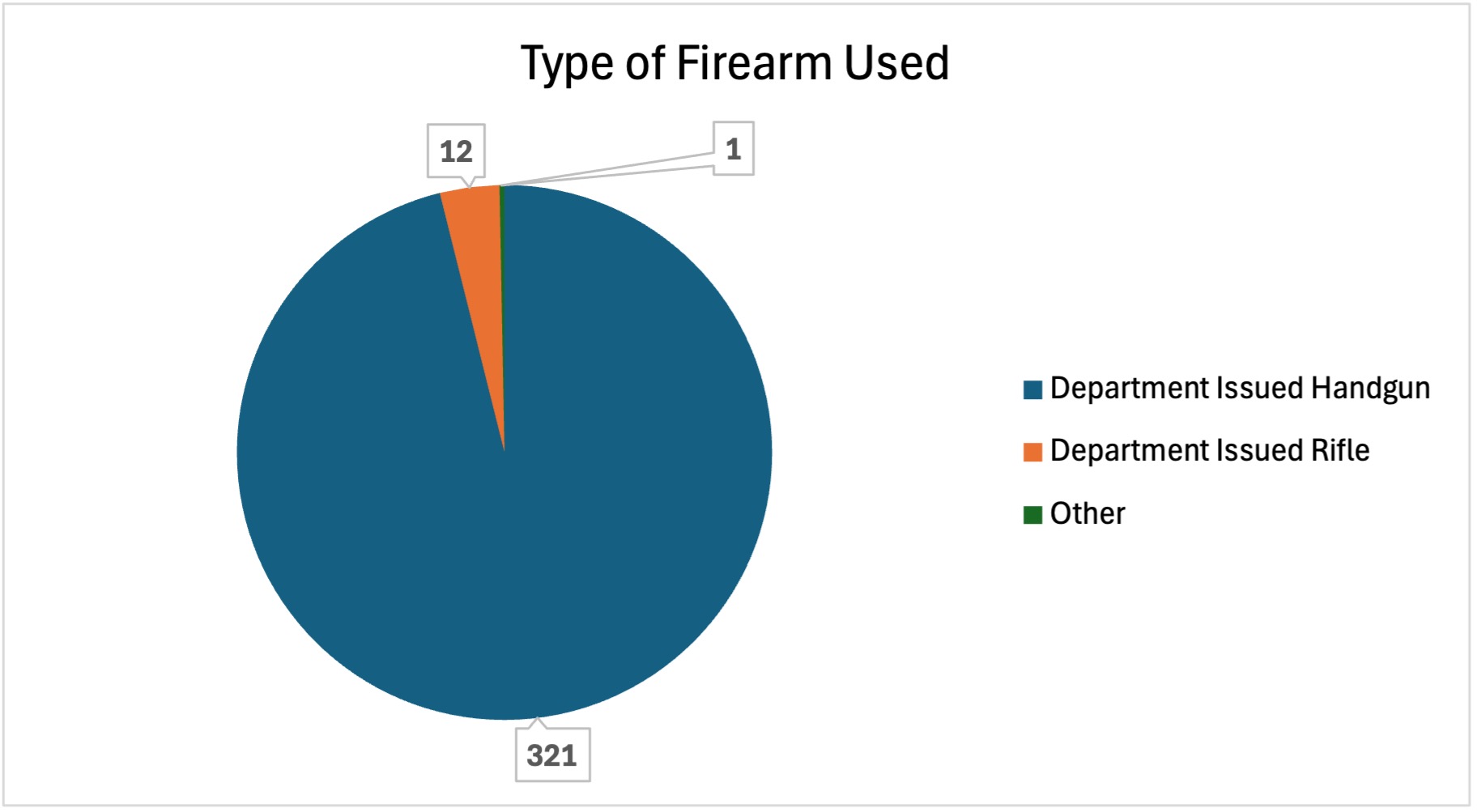 Type of Firearm used in pie chart