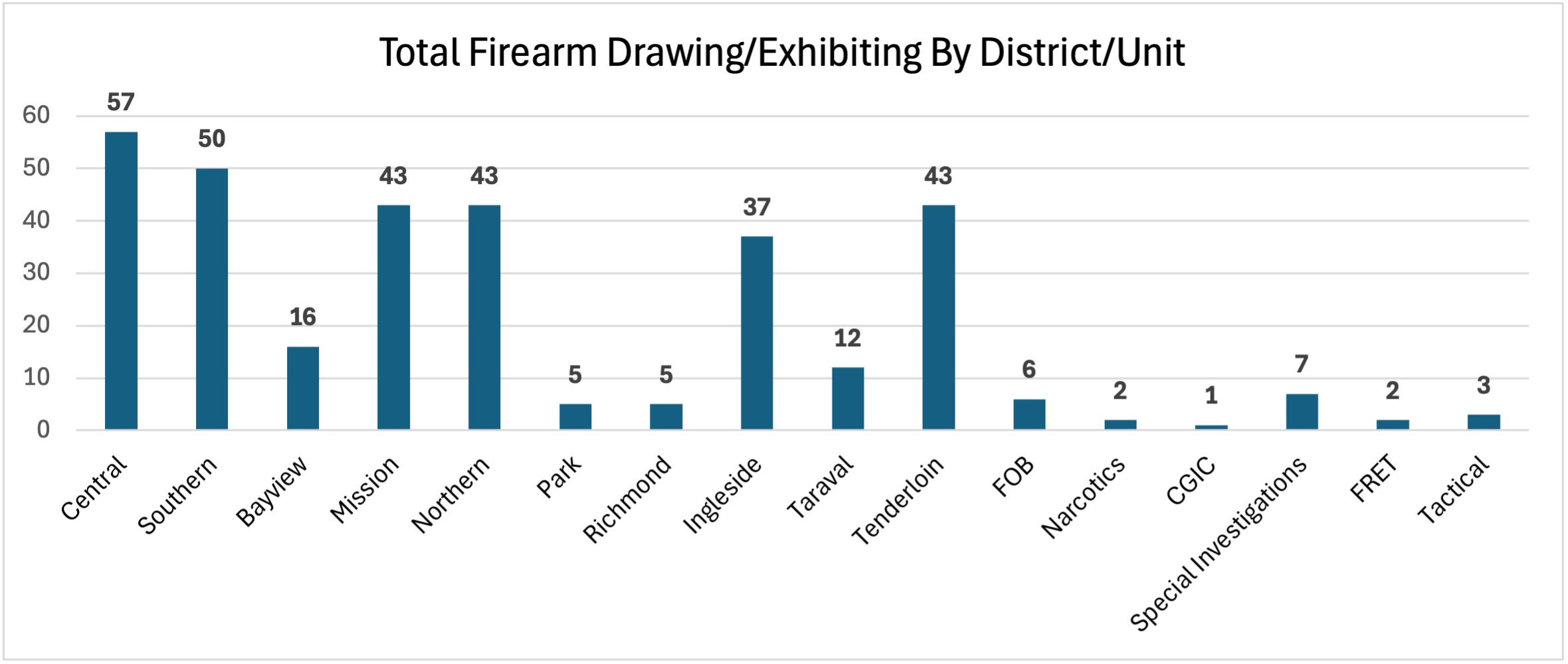 Total Firearm Drawing/Exhibiting Incident by District/Unit