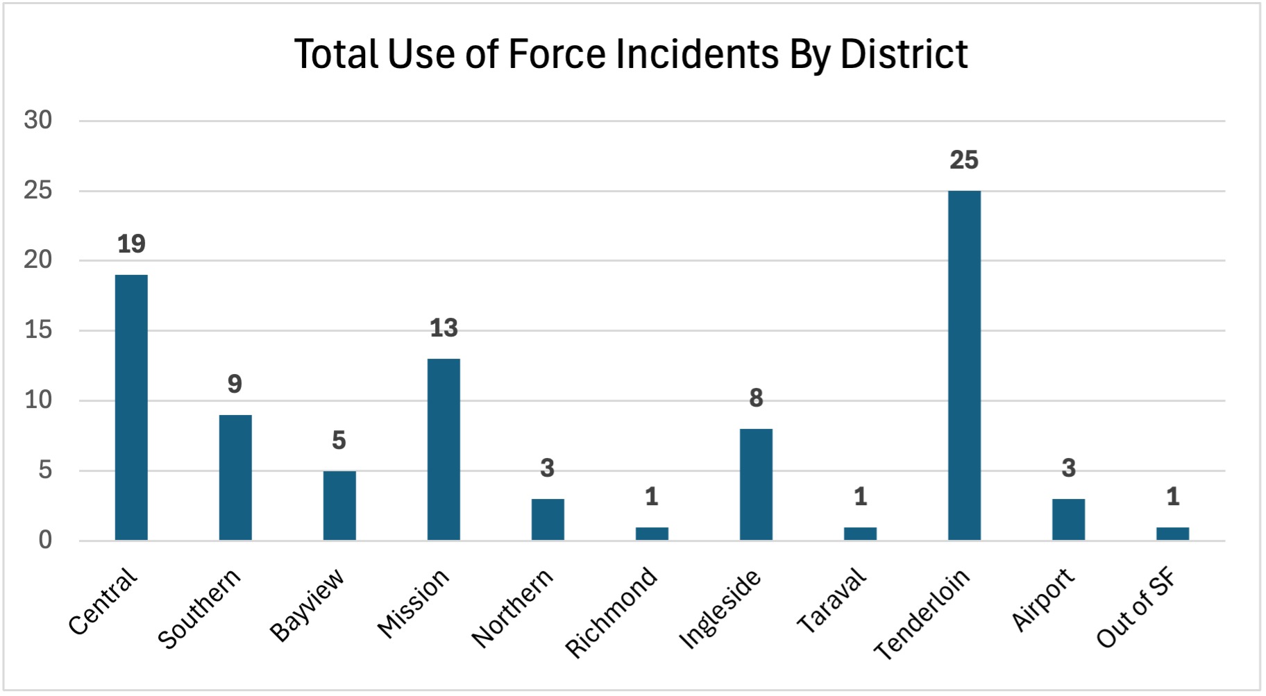 total use of force incidents by district
