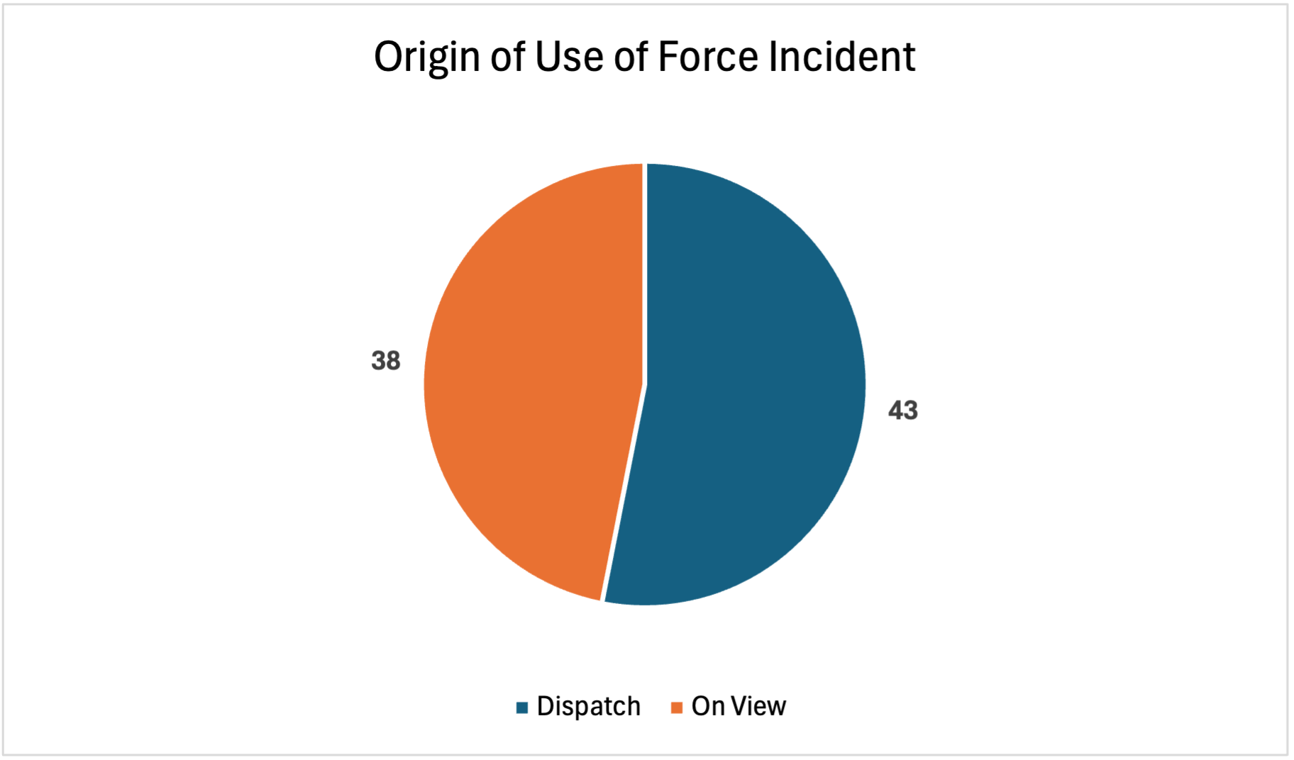 Origin of Use of Force Incident, Dispatch: 43; On View: 38