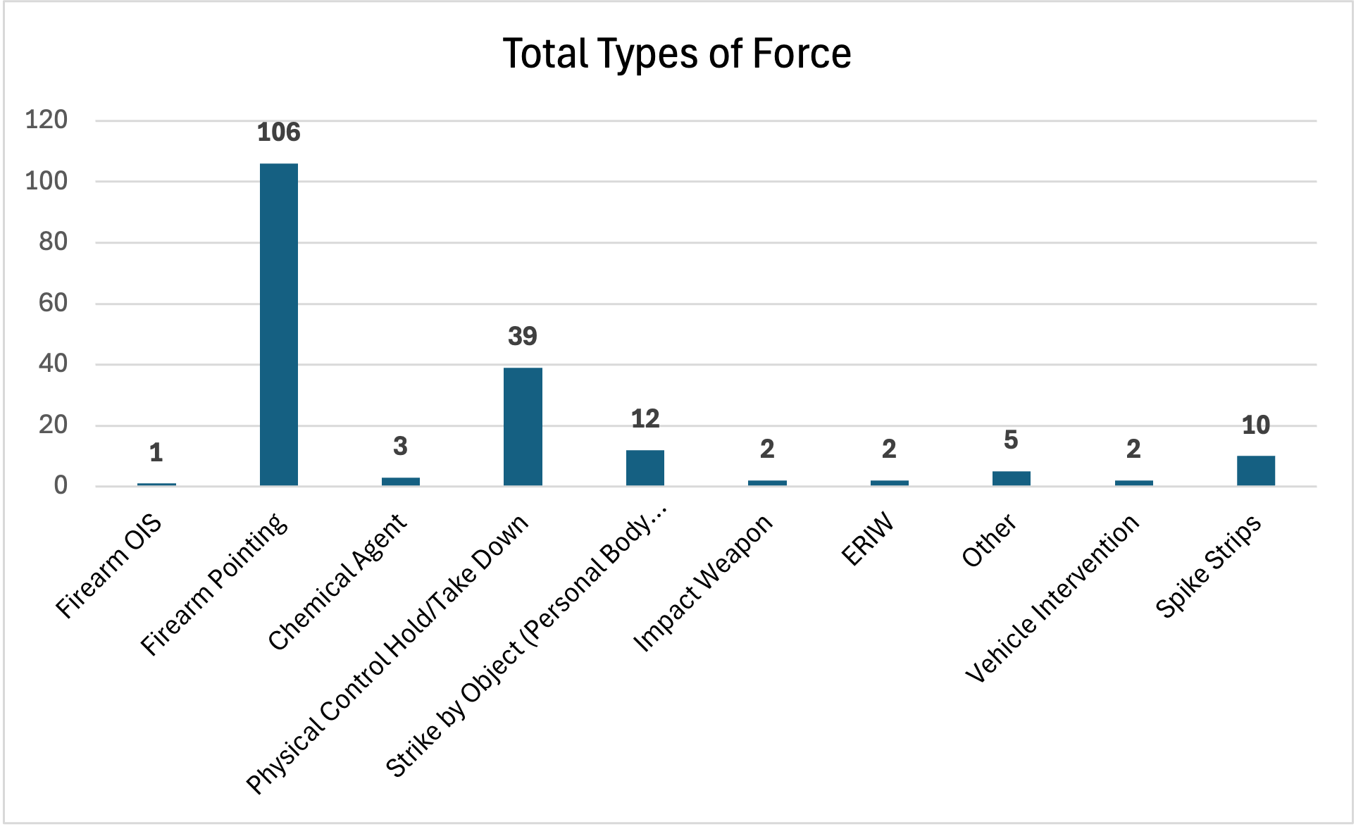 March 2025 Monthly Use of Force Report - Total Types of Force