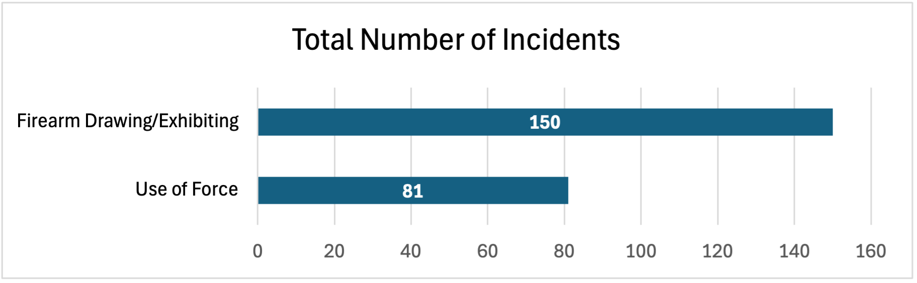 Total Number of Incidents, Firearm Drawing/Exhibiting: 150; Use of Force: 81