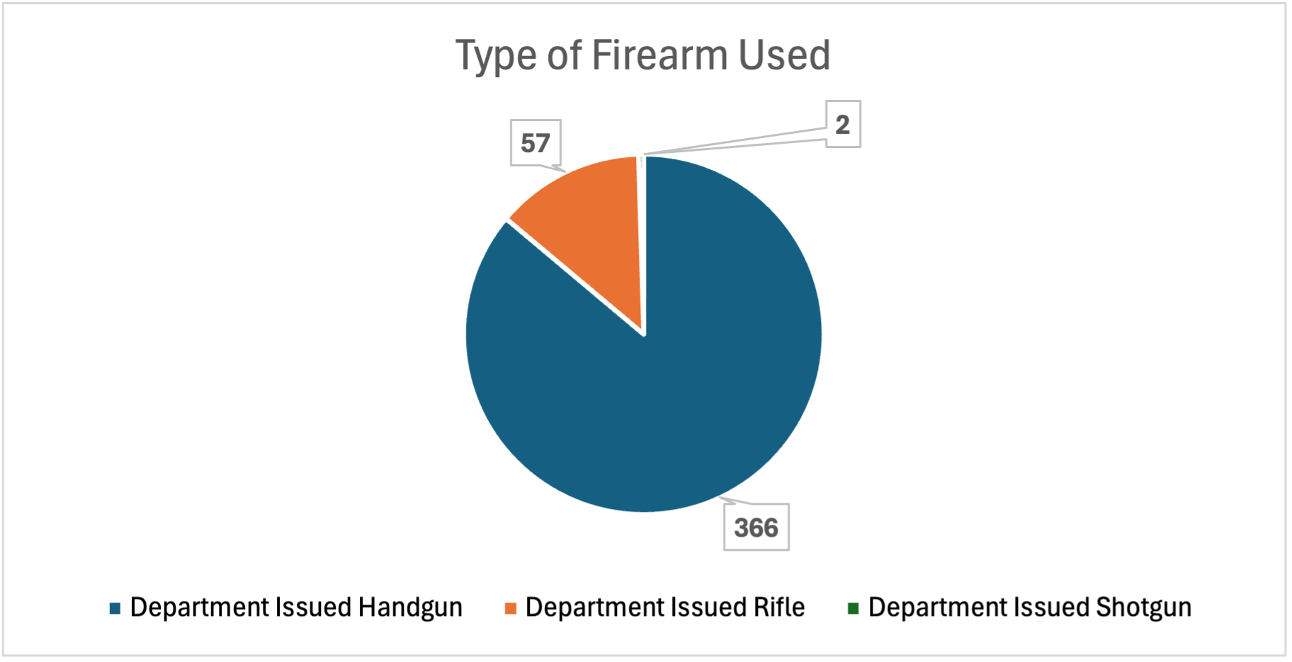 Type of Firearm used in pie chart