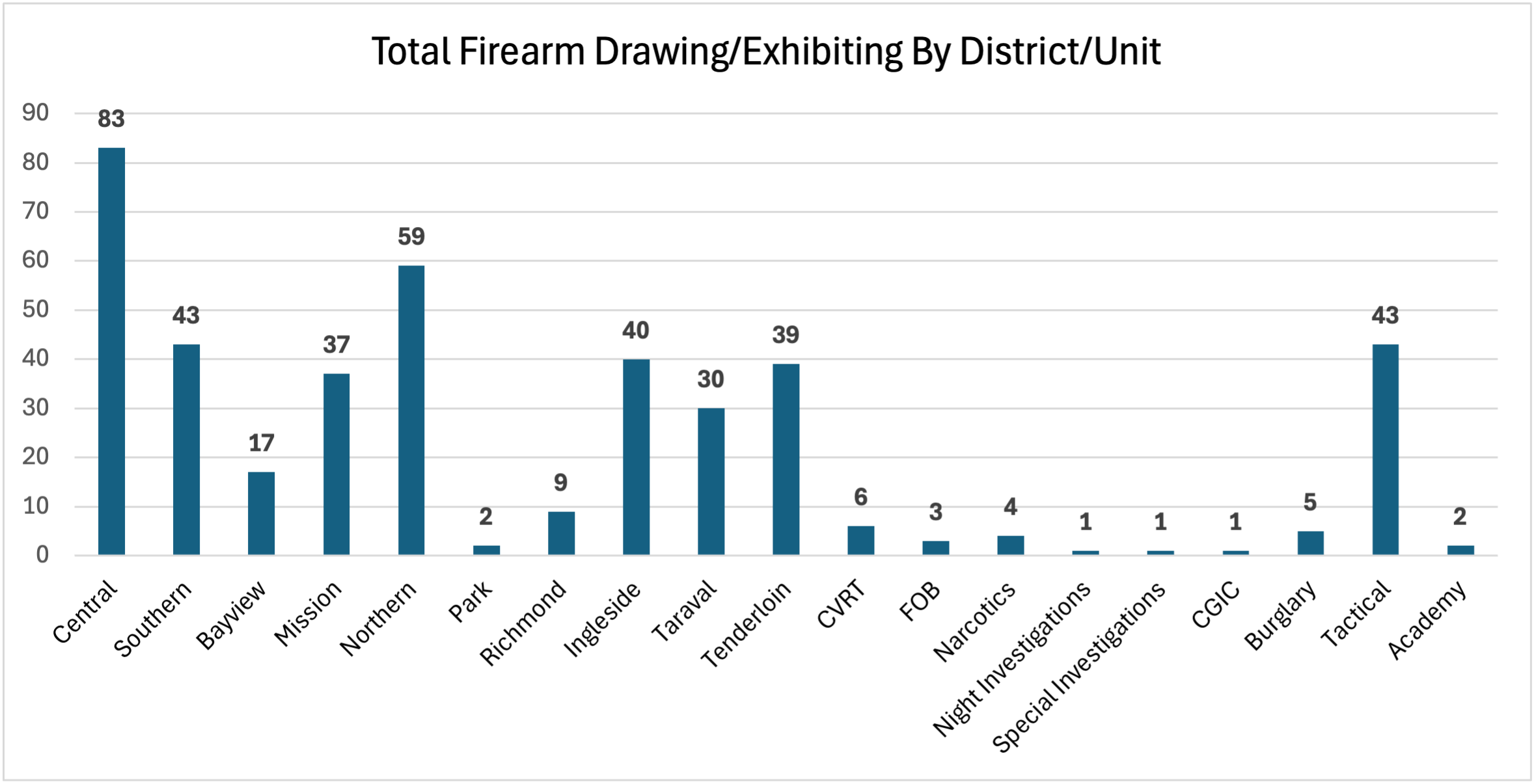 Total Firearm Drawing/Exhibiting Incident by District/Unit