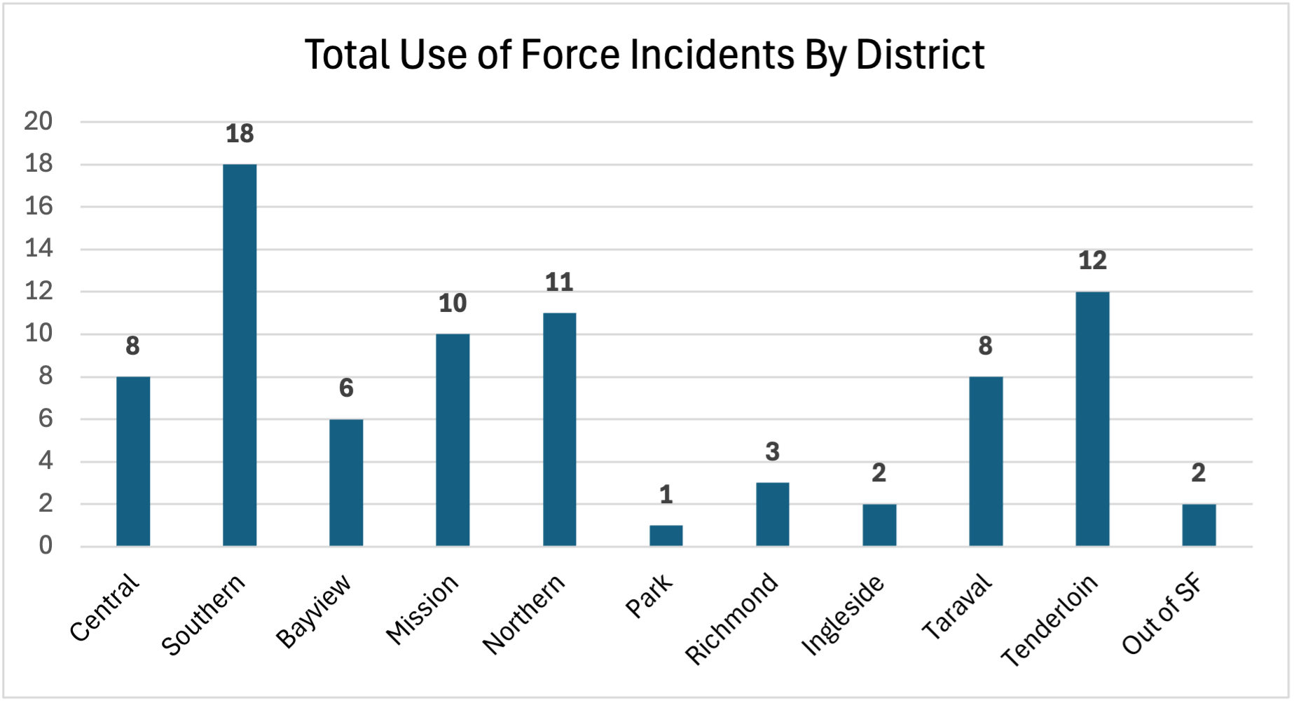 total use of force incidents by district