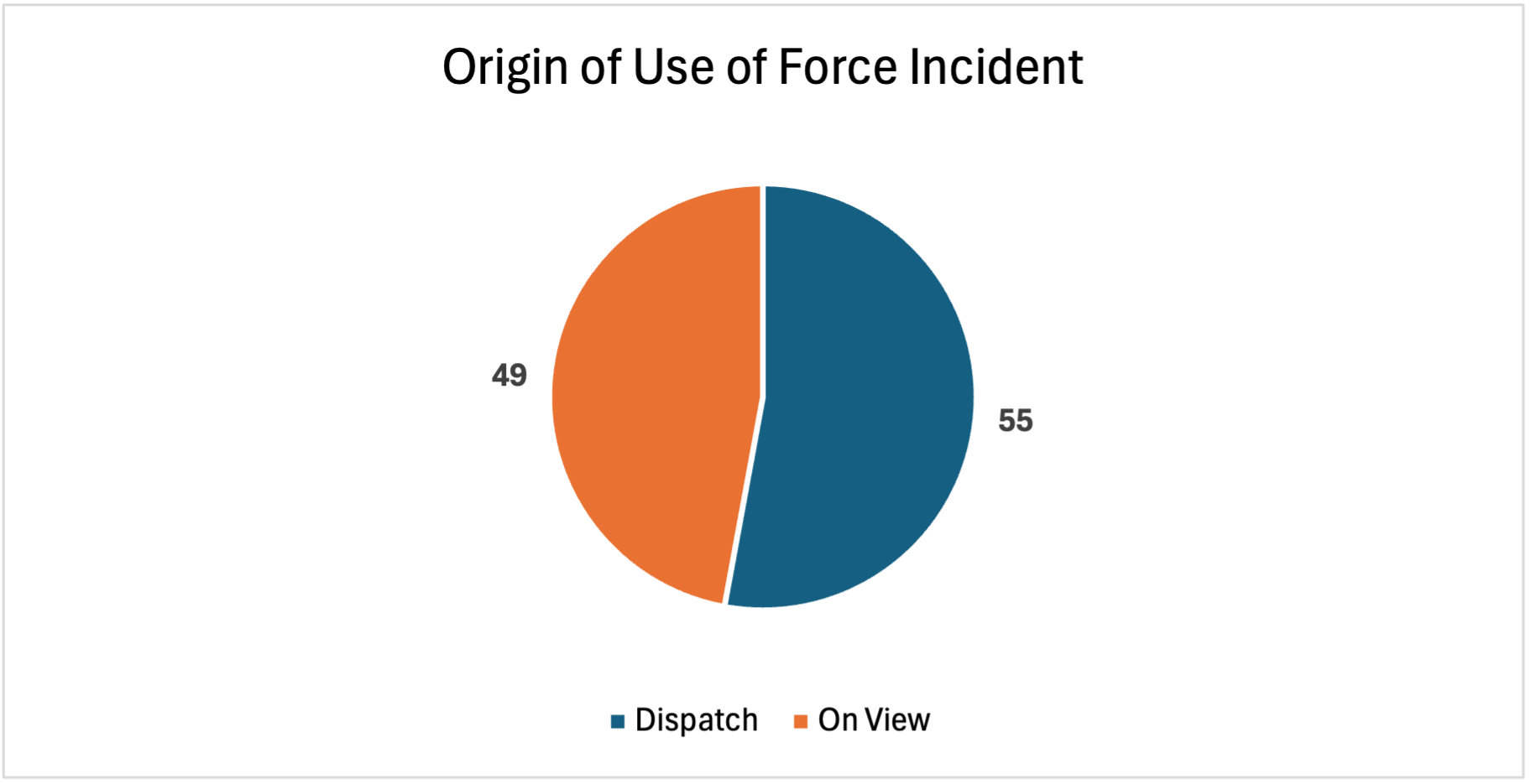 Origin of Use of Force Incident, Dispatch: 55; On View: 49
