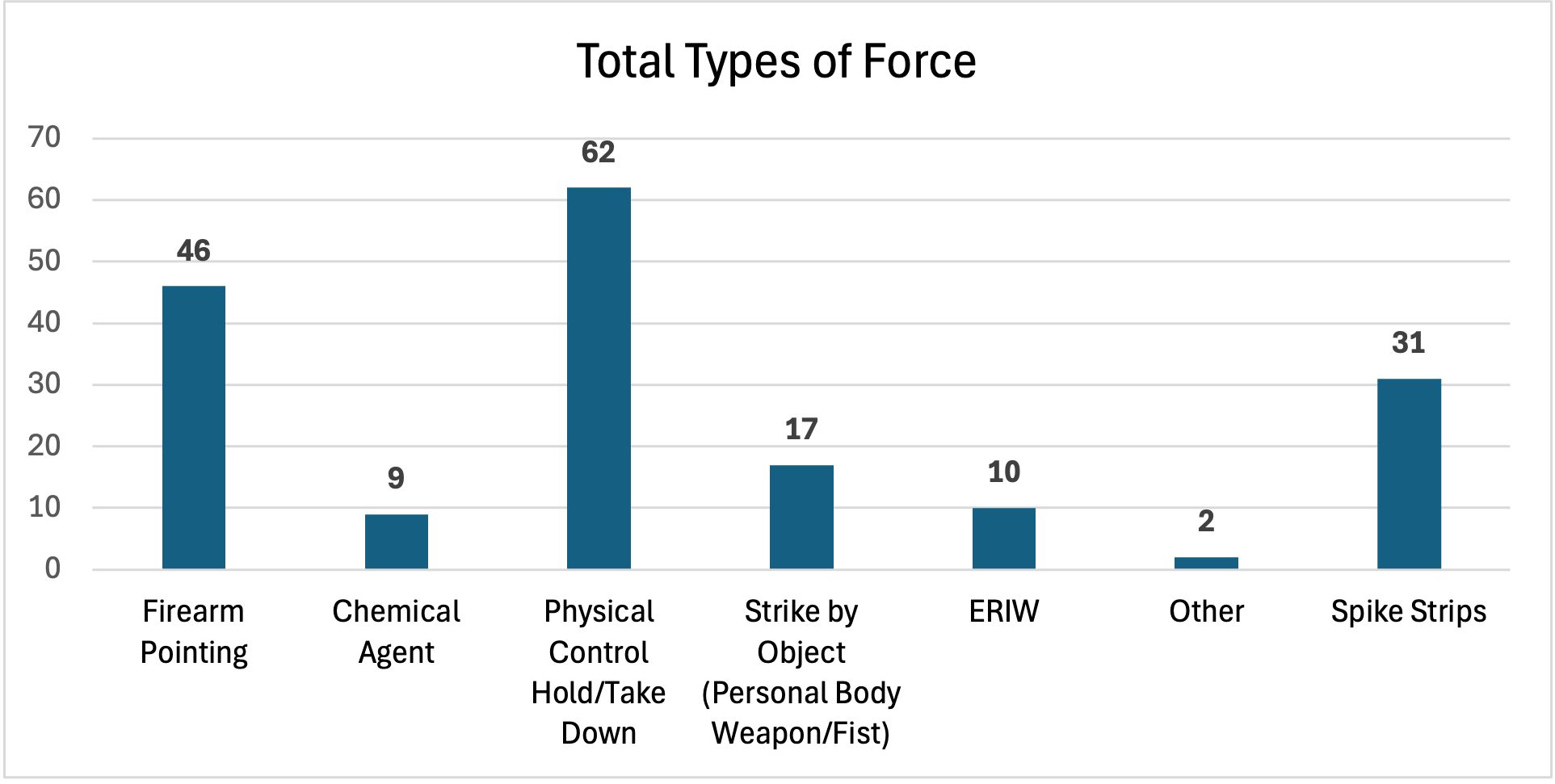 May 2025 Monthly Use of Force Report - Total Types of Force