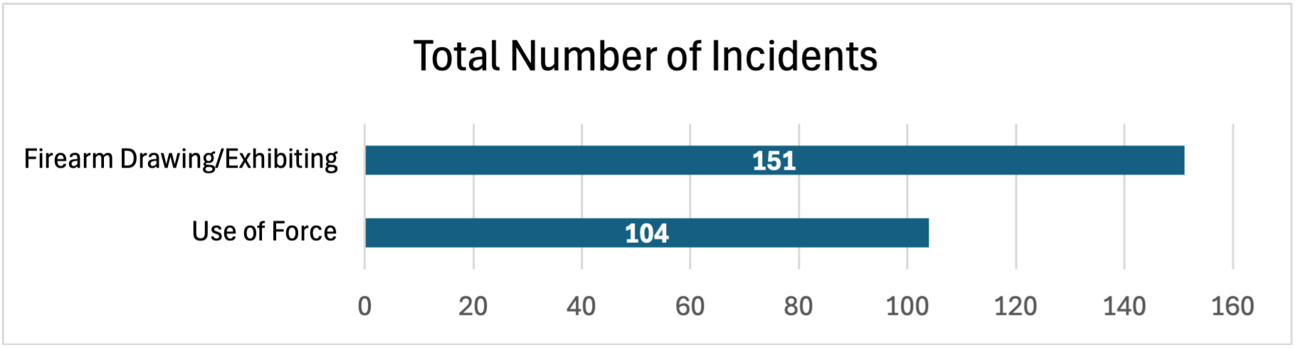 Total Number of Incidents, Firearm Drawing/Exhibiting: 151; Use of Force: 104