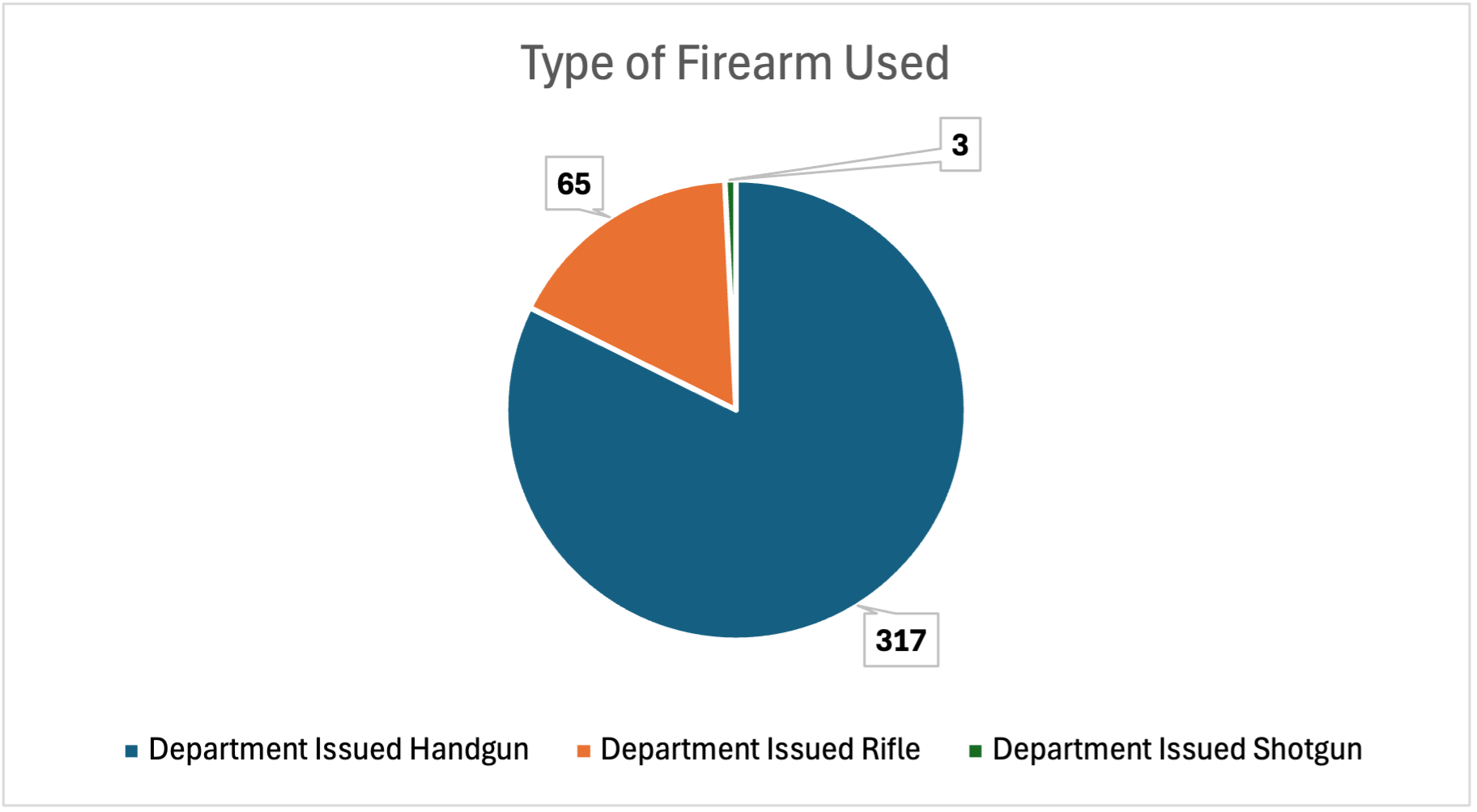 Type of Firearm used in pie chart