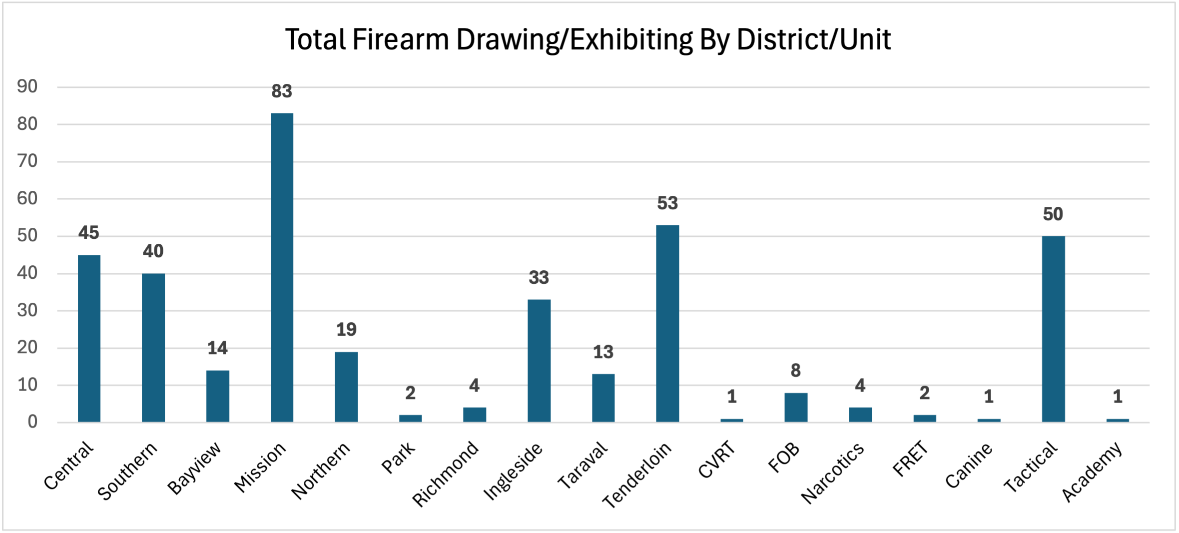 Total Firearm Drawing/Exhibiting Incident by District/Unit