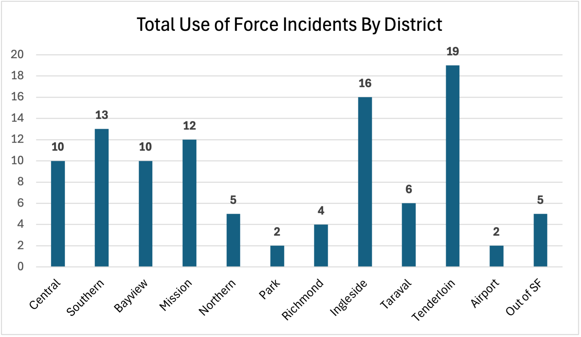 total use of force incidents by district