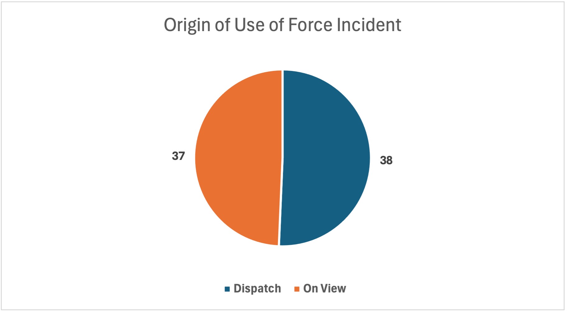 Origin of Use of Force Incident, Dispatch: 38; On View: 37