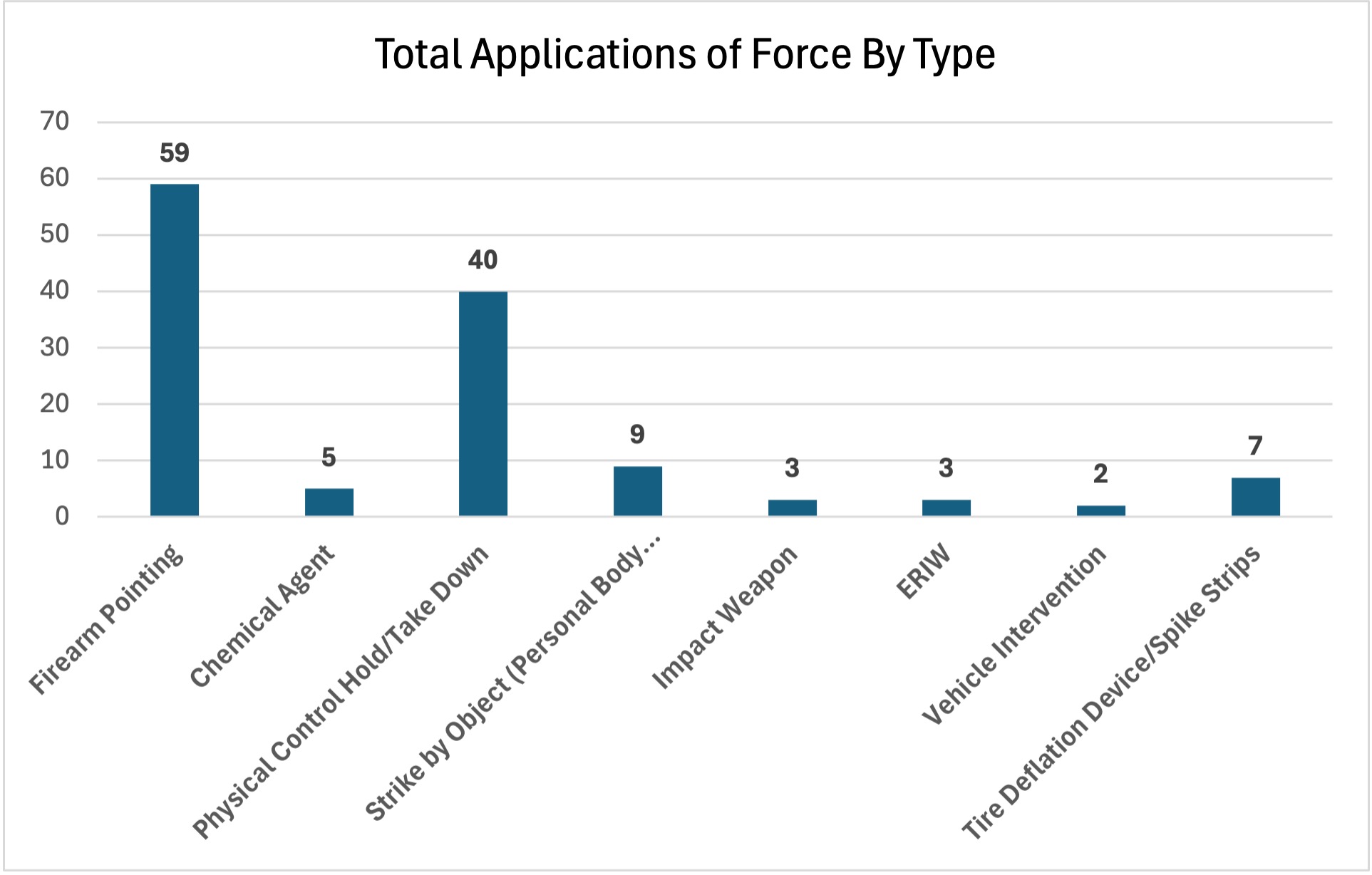Oct 2025 Monthly Use of Force Report - Total Types of Force