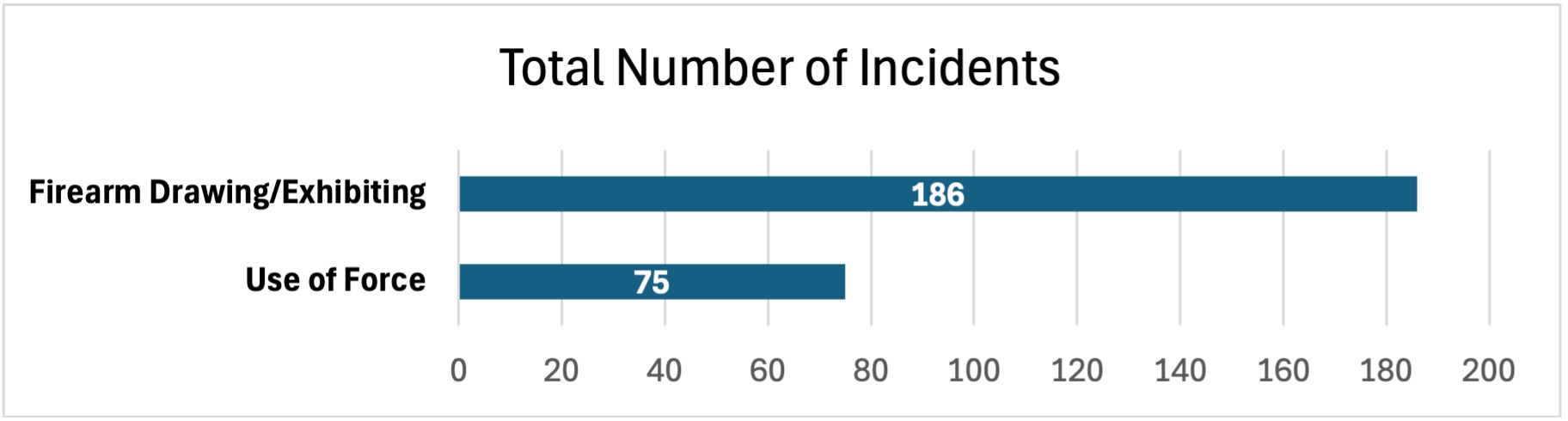 Total Number of Incidents, Firearm Drawing/Exhibiting: 186; Use of Force:75