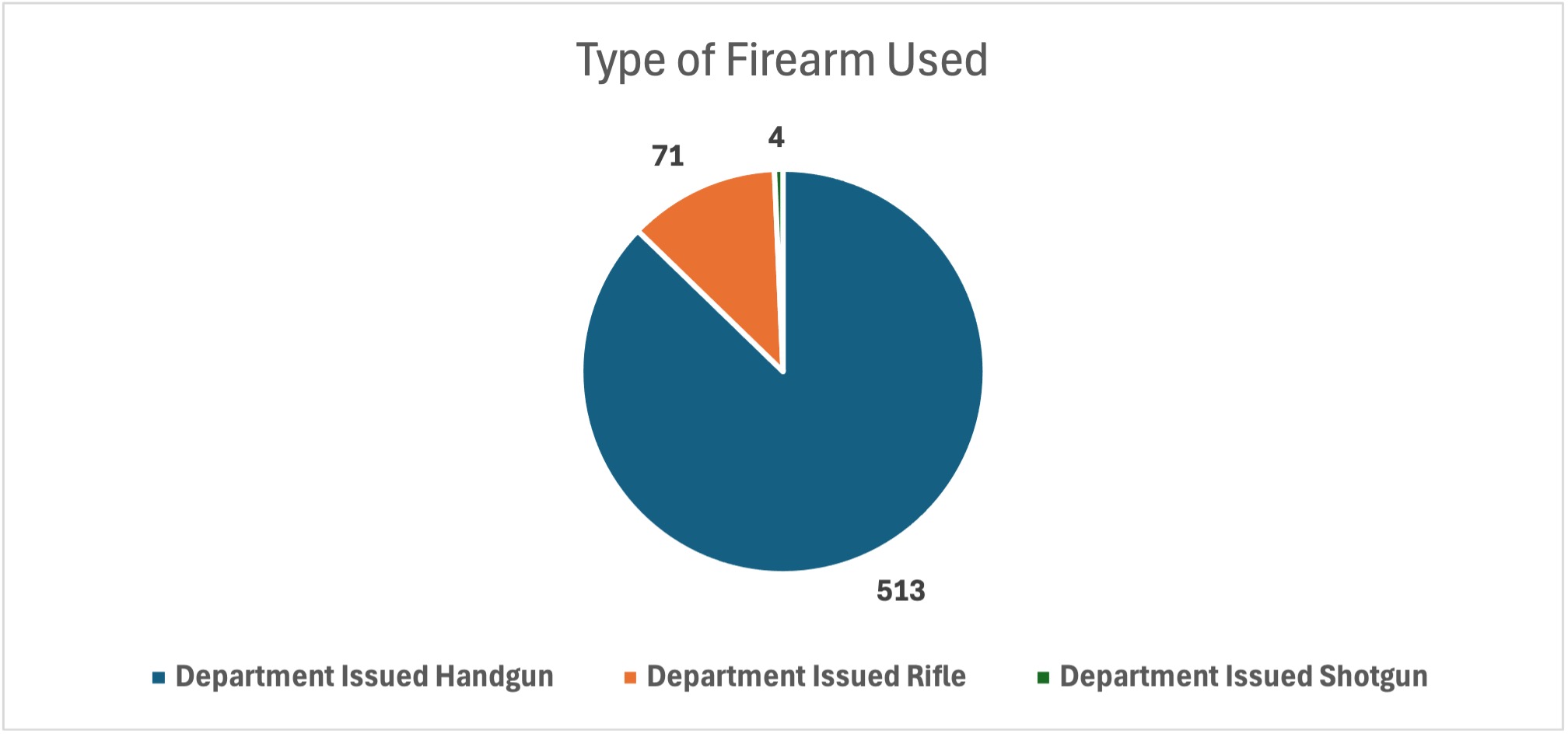 Type of Firearm used in pie chart
