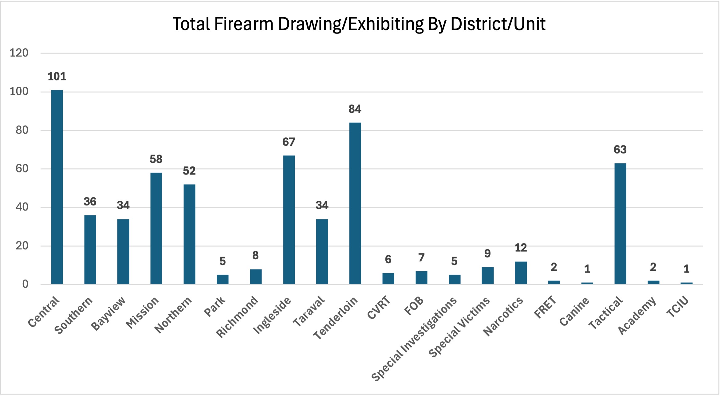 Total Firearm Drawing/Exhibiting Incident by District/Unit