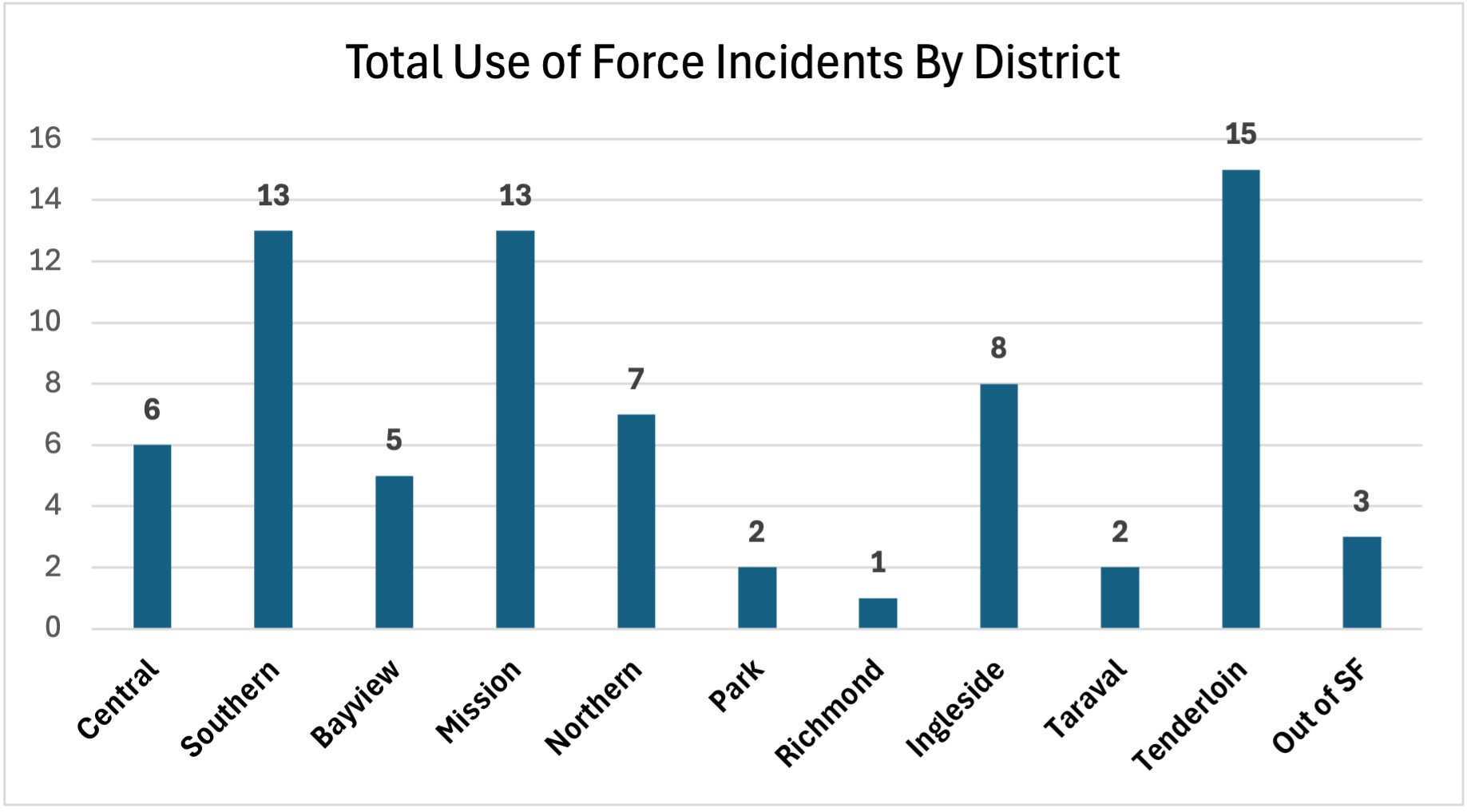 total use of force incidents by district