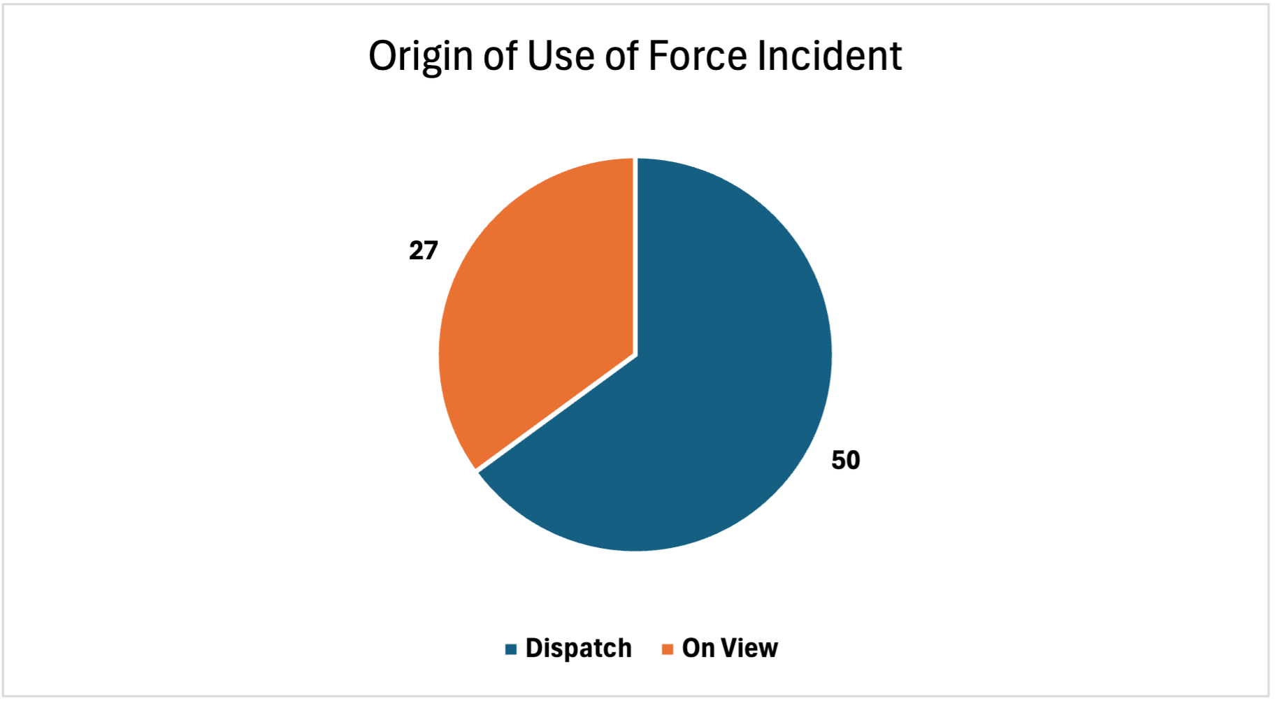 Origin of Use of Force Incident, Dispatch: 50; On View: 27