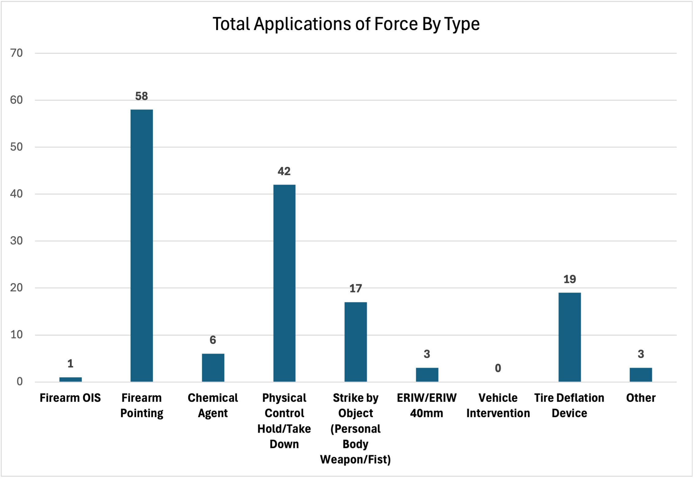 November 2025 Monthly Use of Force Report - Total Types of Force