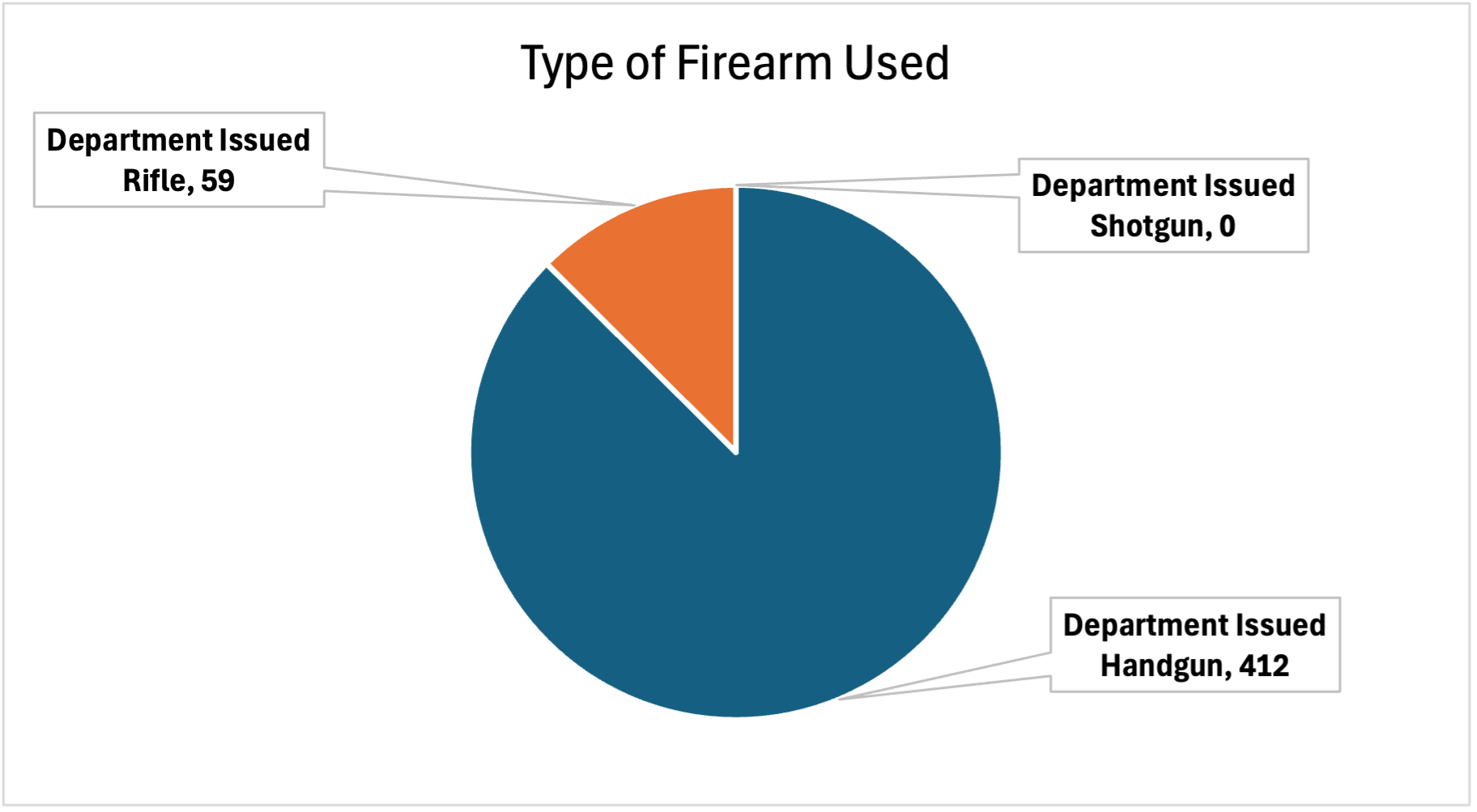 Type of Firearm used in pie chart