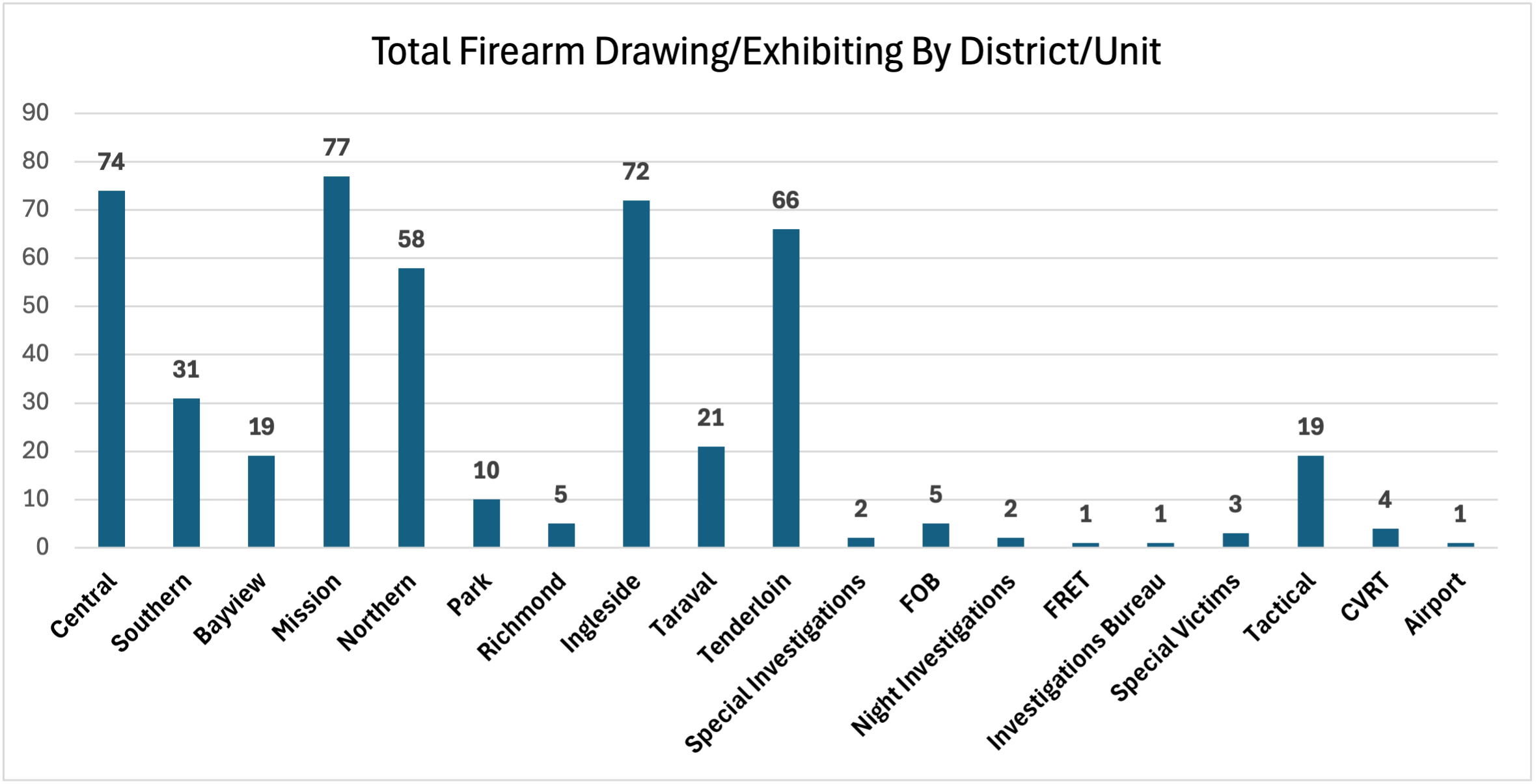 Total Firearm Drawing/Exhibiting Incident by District/Unit