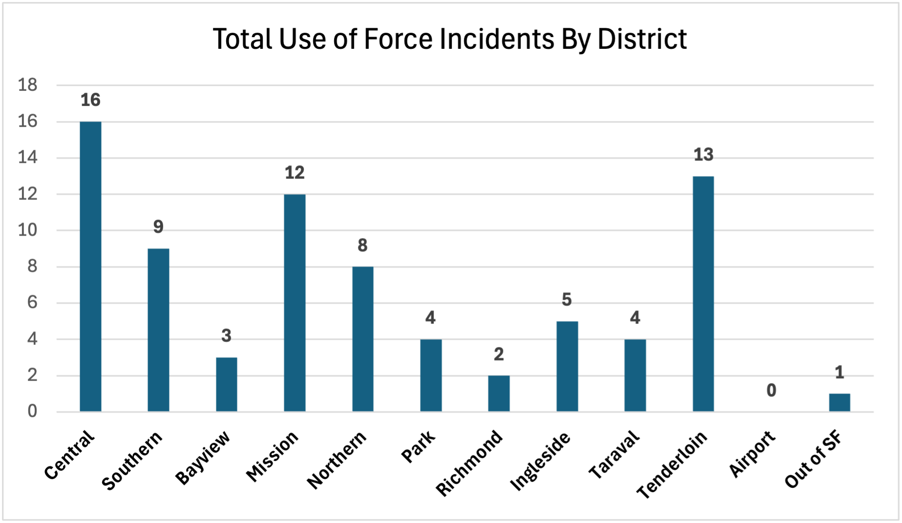 total use of force incidents by district
