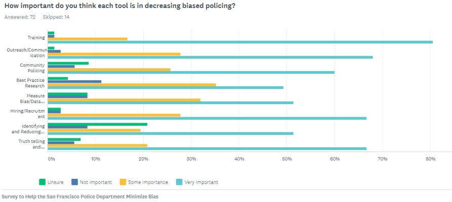 Horizontal bar chart showing most respondents rate tools such as training, outreach, community policing, research, data measurement, hiring, and accountability as ‘very important’ for reducing biased policing, with fewer rating them not important.