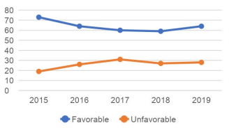 Line chart showing SFPD favorable ratings declining from 2015 to 2018, then rising slightly in 2019, while unfavorable ratings rise overall from 2015 to 2019.