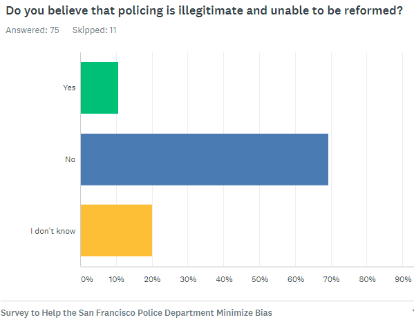 Bar chart showing most respondents do not believe policing is illegitimate or beyond reform, with a smaller share saying ‘I don’t know’ and a minority saying ‘yes.’