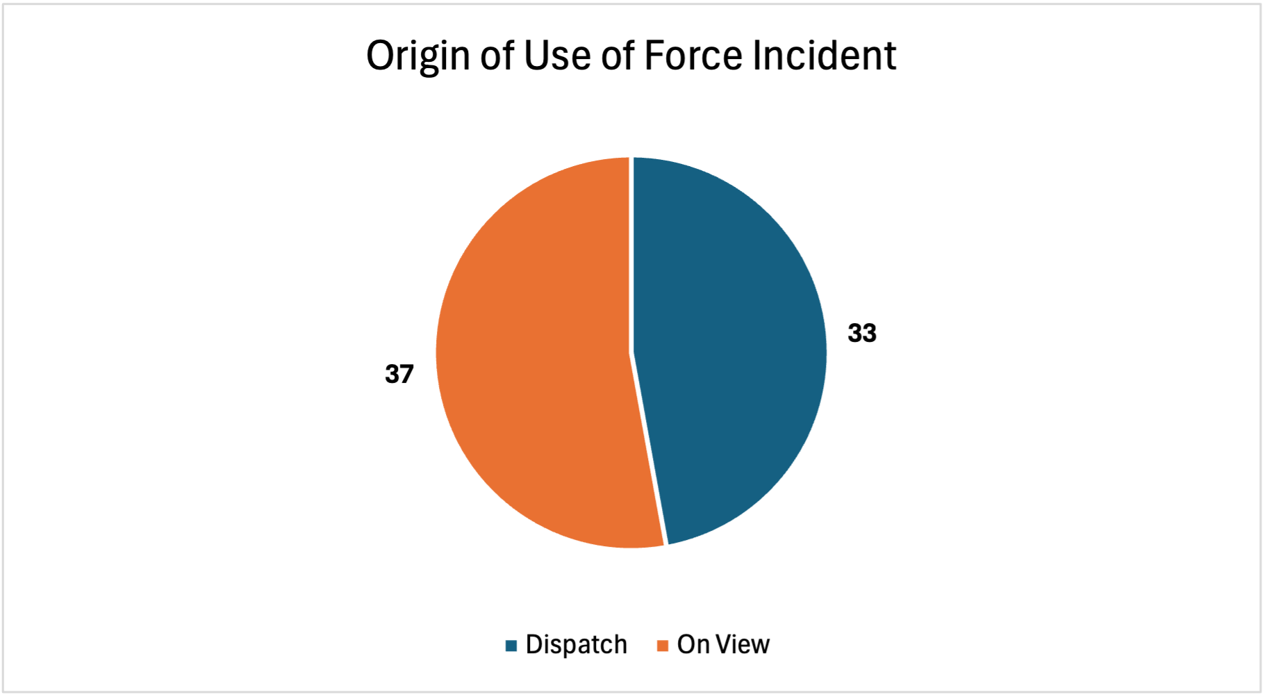 Origin of Use of Force Incident, Dispatch: 33; On View: 37