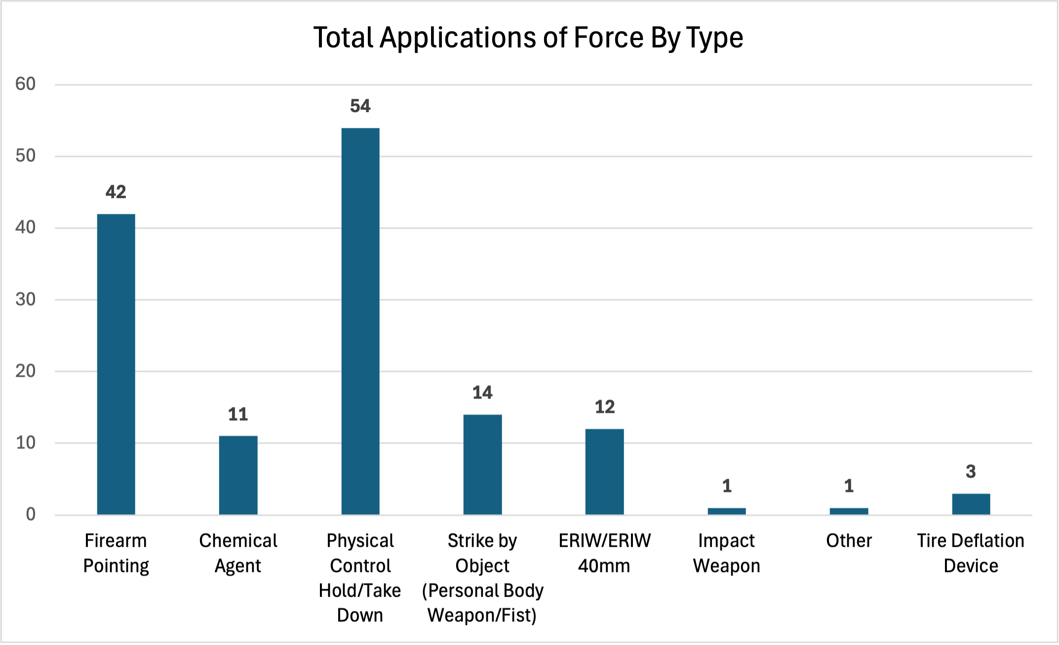 December 2025 Monthly Use of Force Report - Total Types of Force