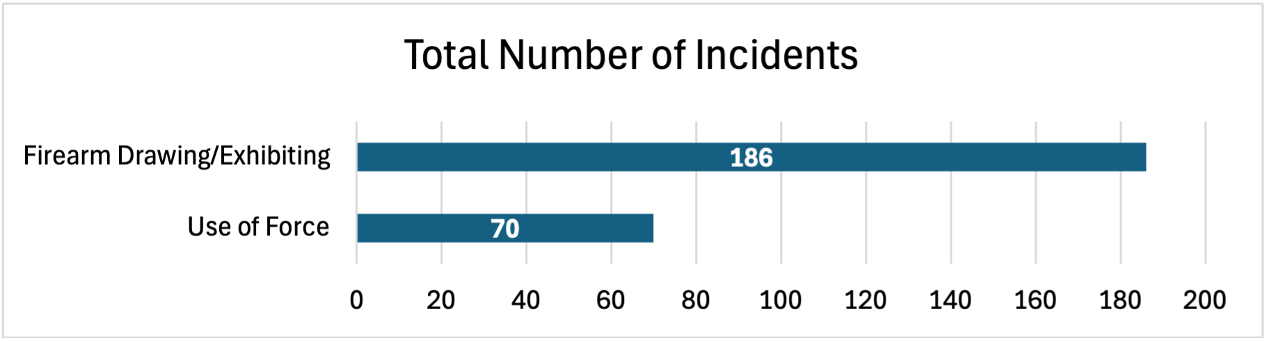 Total Number of Incidents, Firearm Drawing/Exhibiting: 186; Use of Force: 70