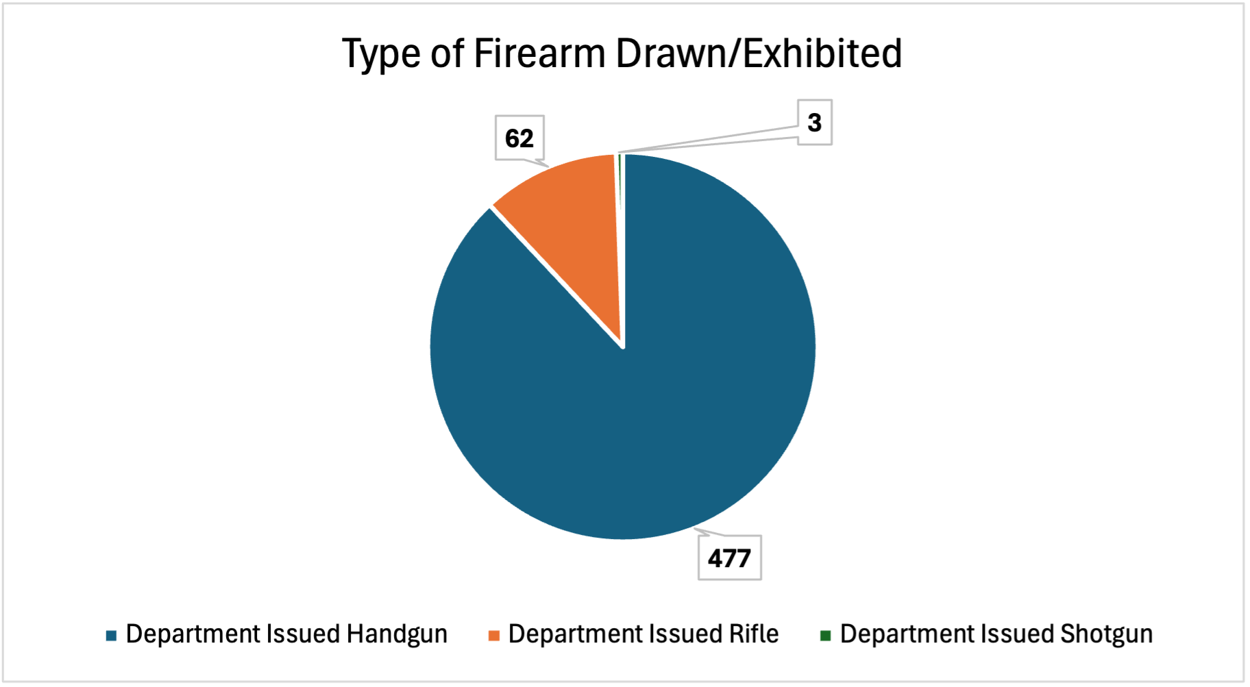 Type of Firearm used in pie chart