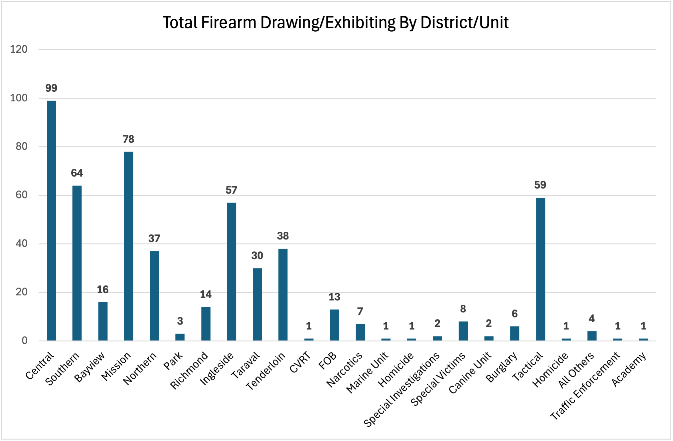 Total Firearm Drawing/Exhibiting Incident by District/Unit
