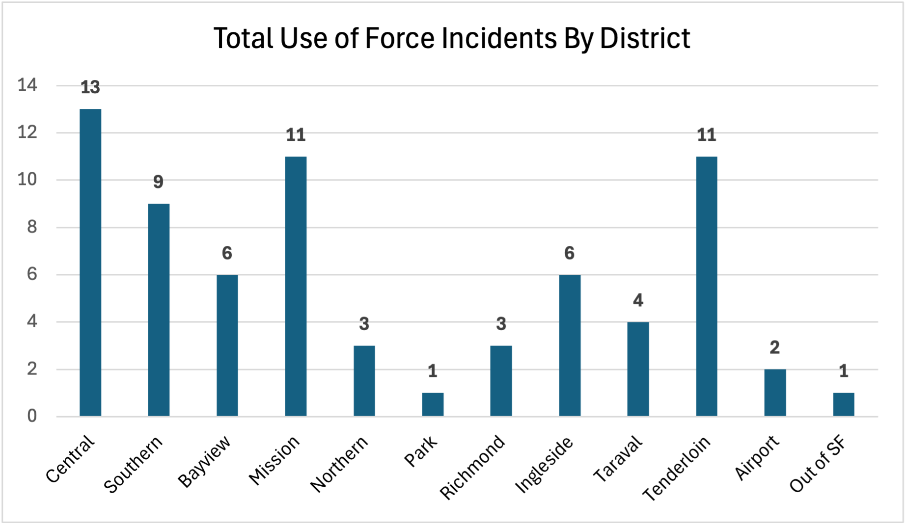 total use of force incidents by district