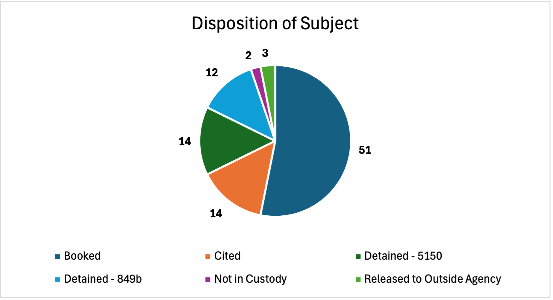 Disposition of Subject January 2026 UoF Report