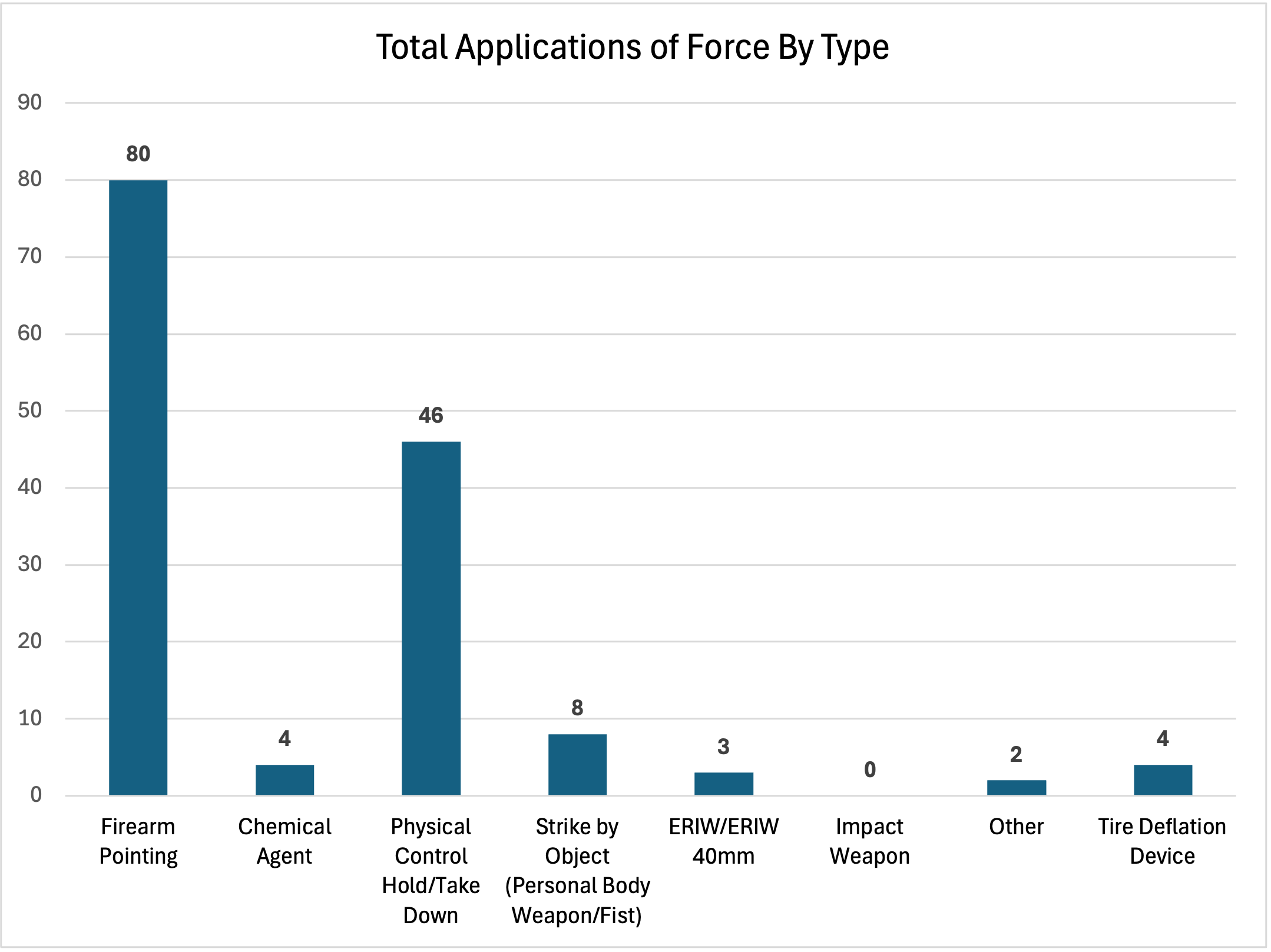 January 2026 Monthly Use of Force Report - Total Types of Force