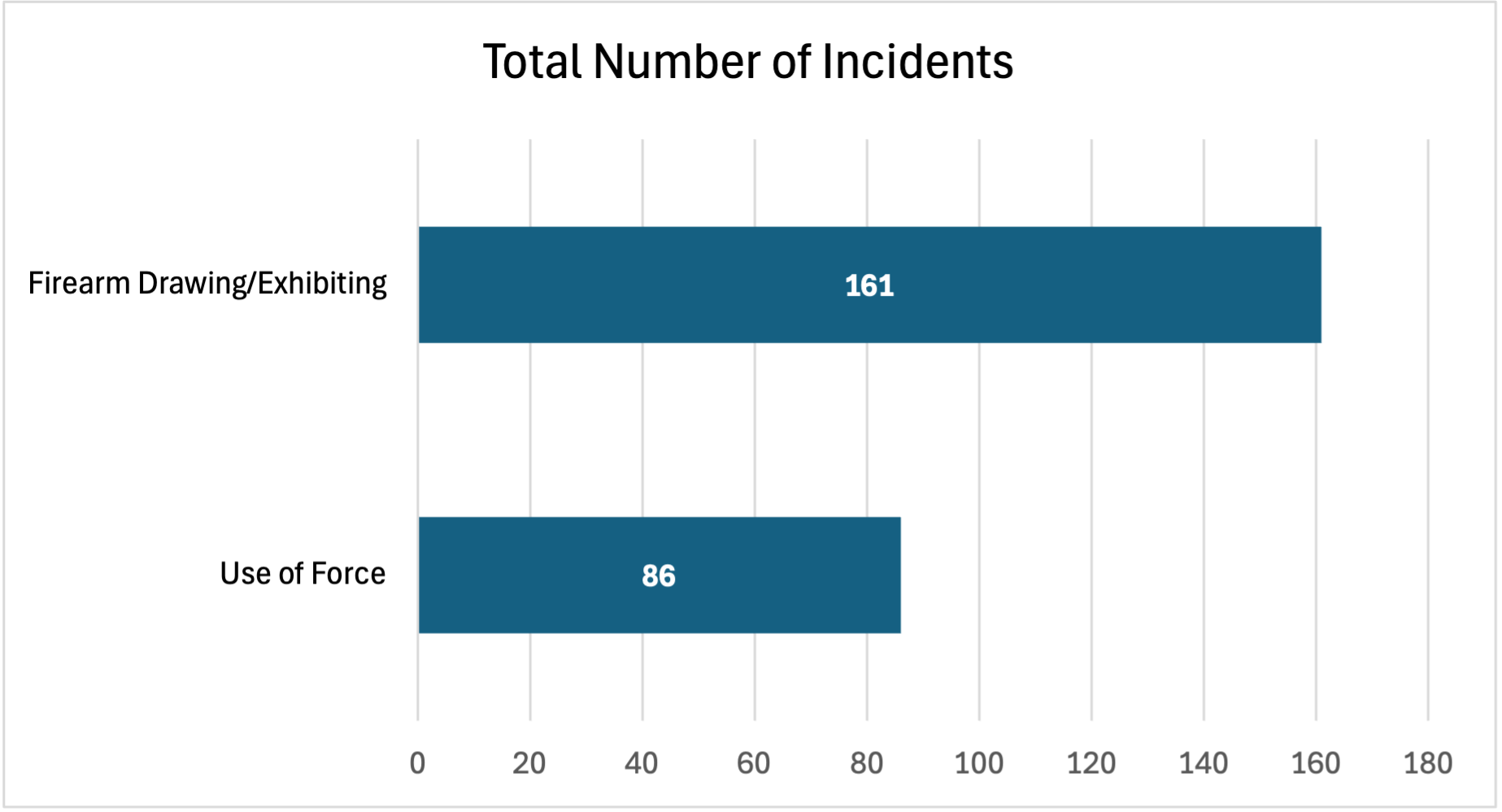 Total Number of Incidents, Firearm Drawing/Exhibiting: 161; Use of Force: 86
