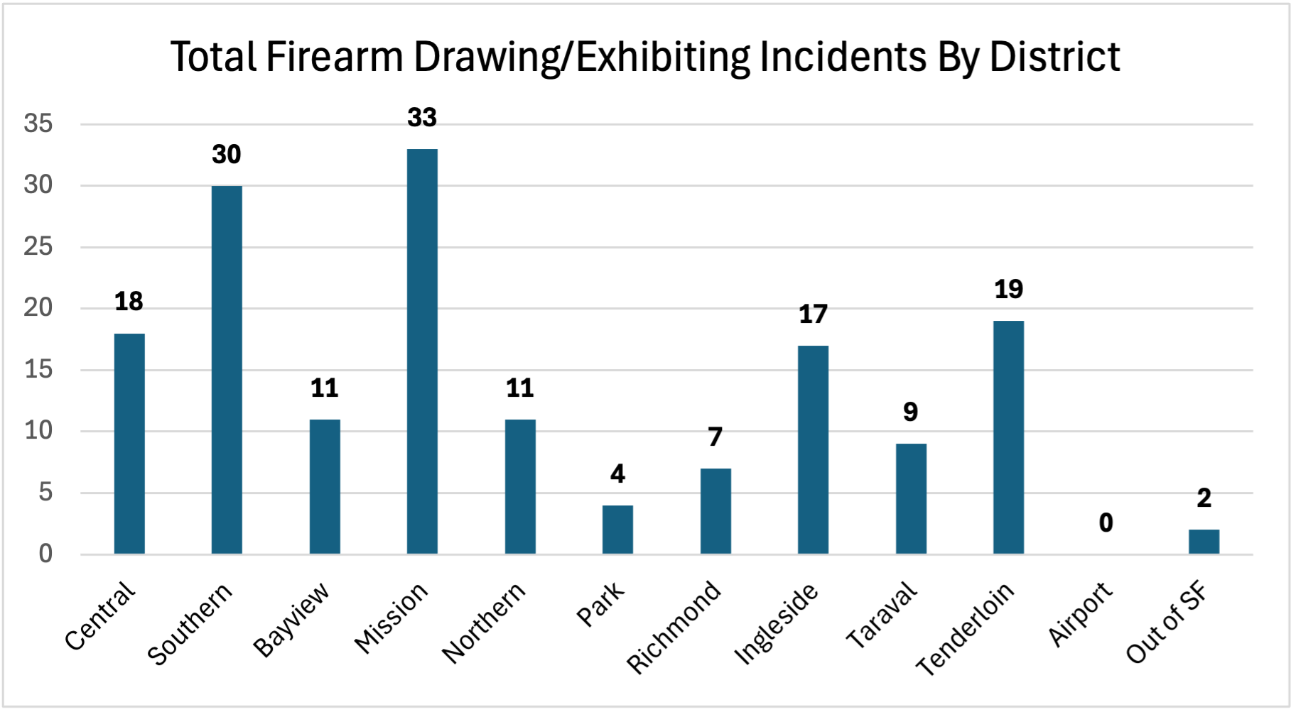 Total Firearm Drawing/Exhibiting Incident by District/Unit