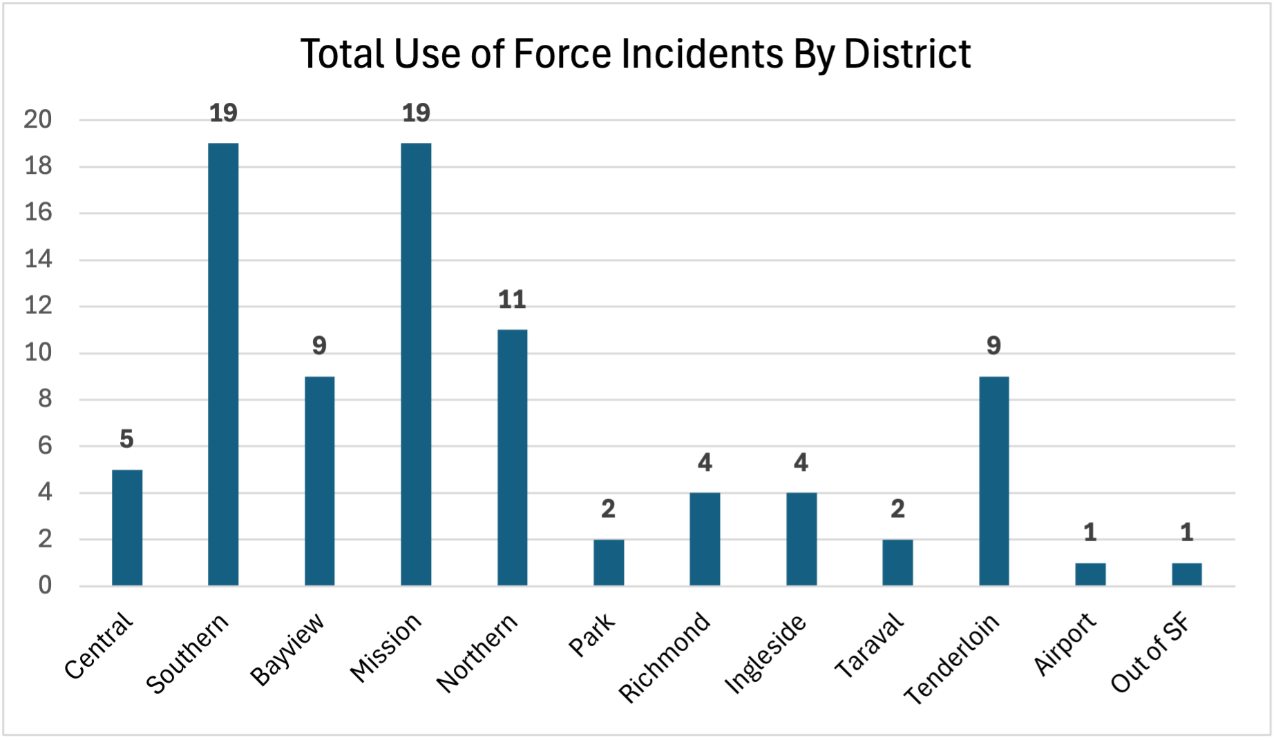 Total UoF Incidents by District January 2026