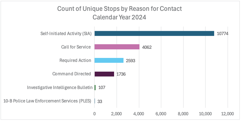 Bar chart showing unique stops by reason for contact in 2024, with "Self-Initiated Activity" having the most stops at 10,774.