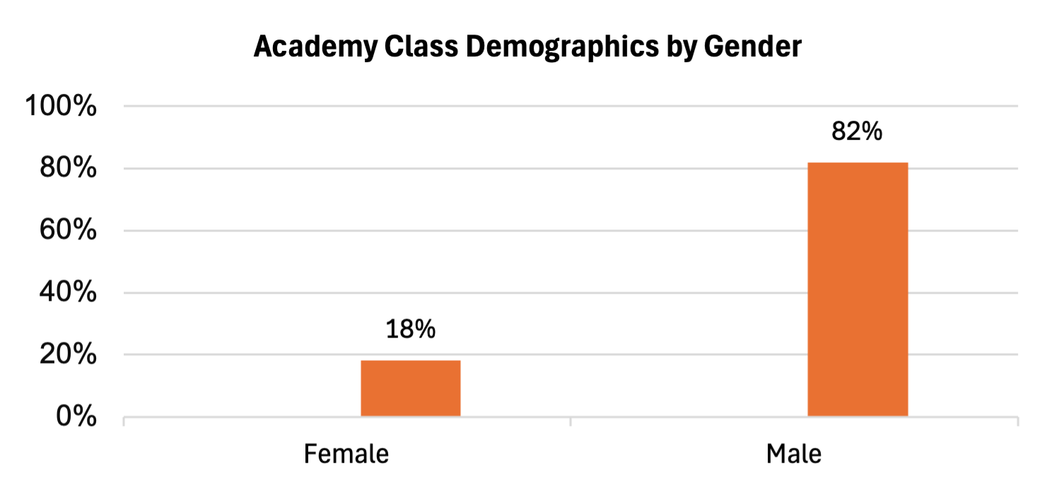 Bar graph showing class demographics by gender, with 18% female and 82% male.